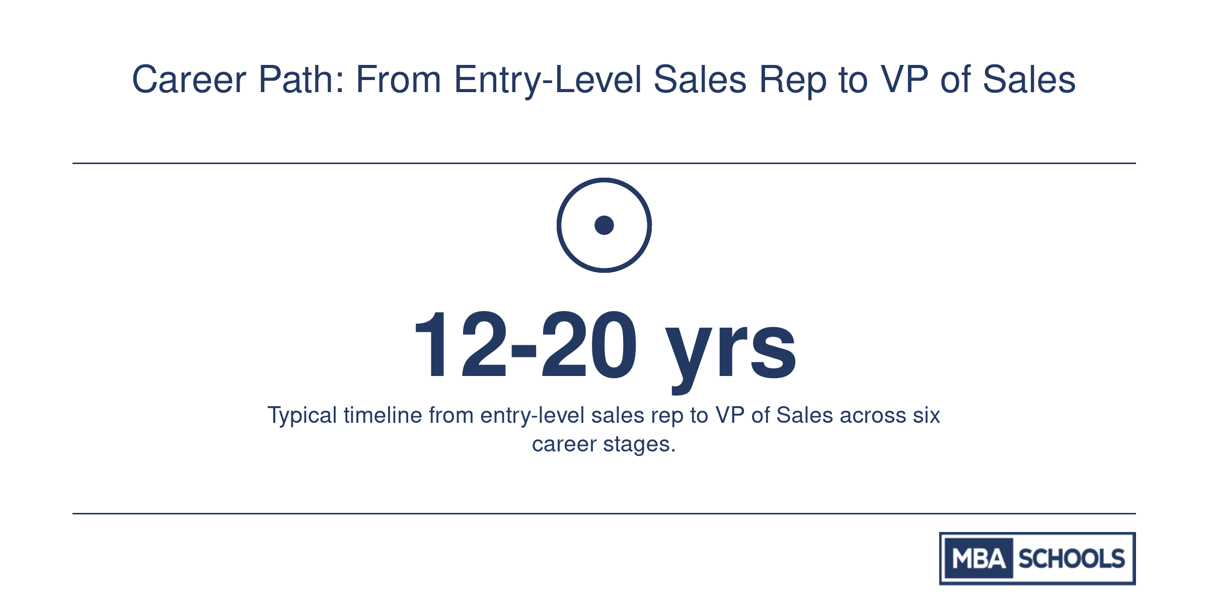 Infographic showing the typical 12 to 20 year career progression from sales rep to VP of Sales across six stages.