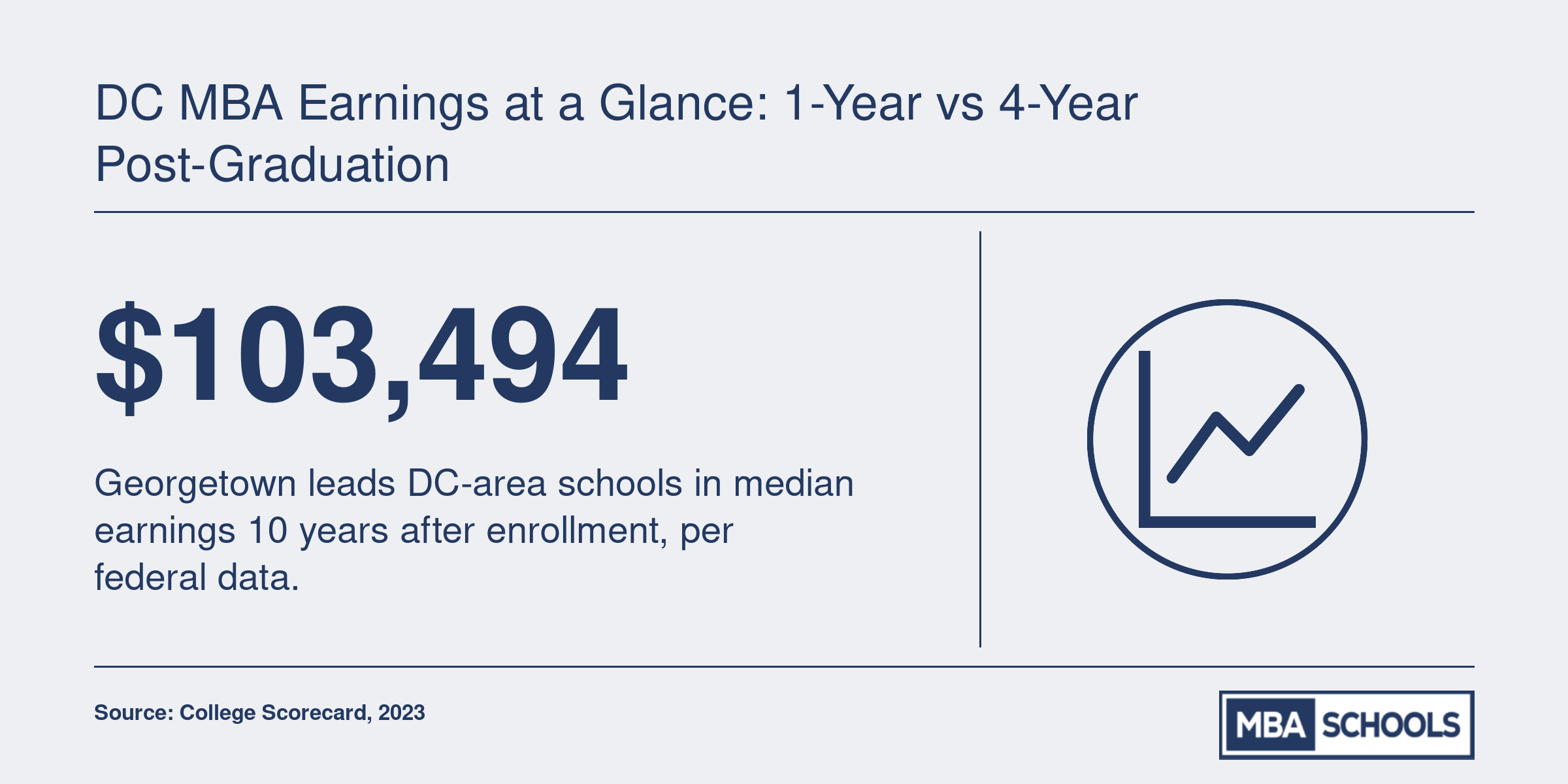 Georgetown University leads DC MBA schools with $103,494 median earnings 10 years post-enrollment, followed by GWU and American University.