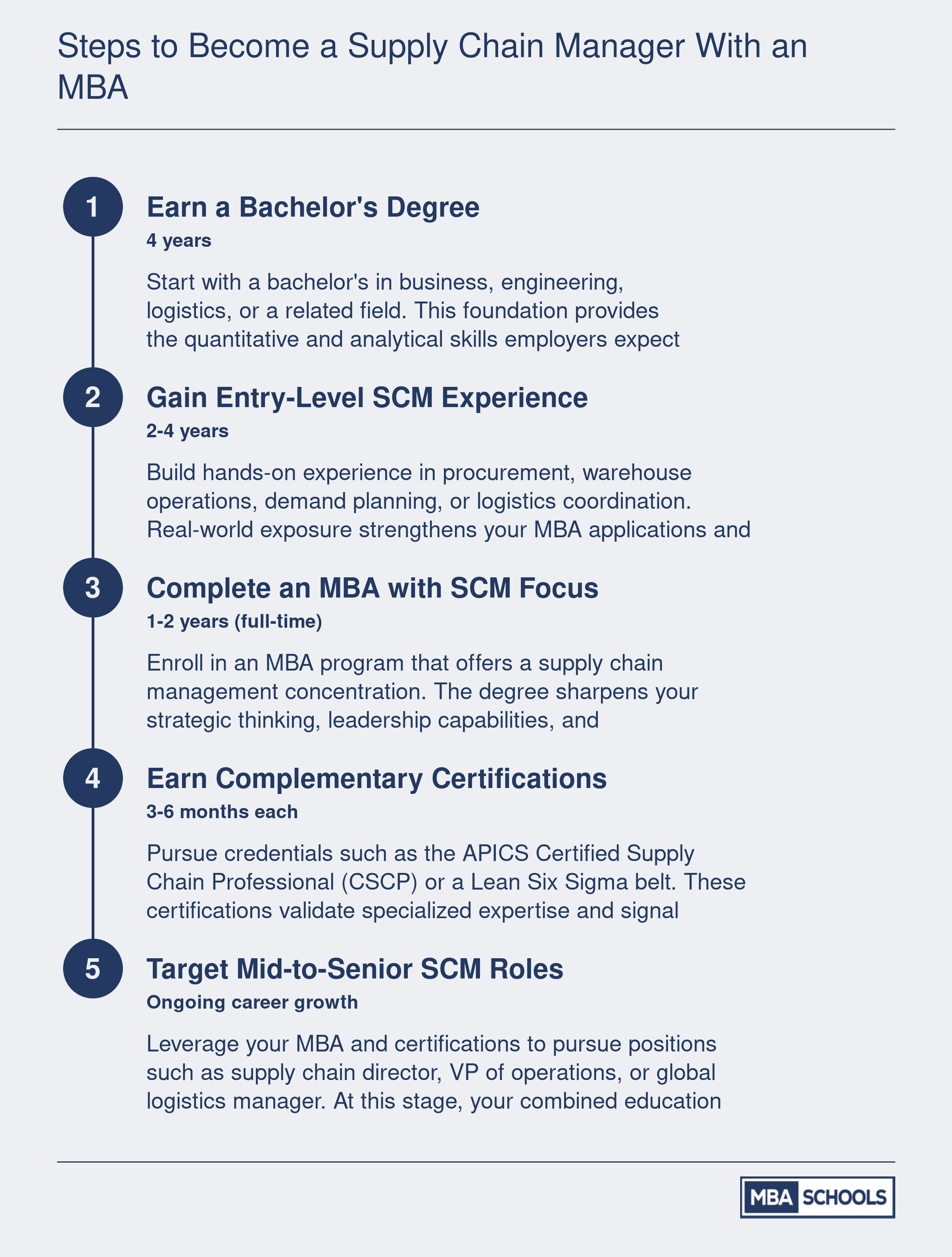 Five-step career progression from earning a bachelor's degree to reaching mid-to-senior supply chain management roles with an MBA
