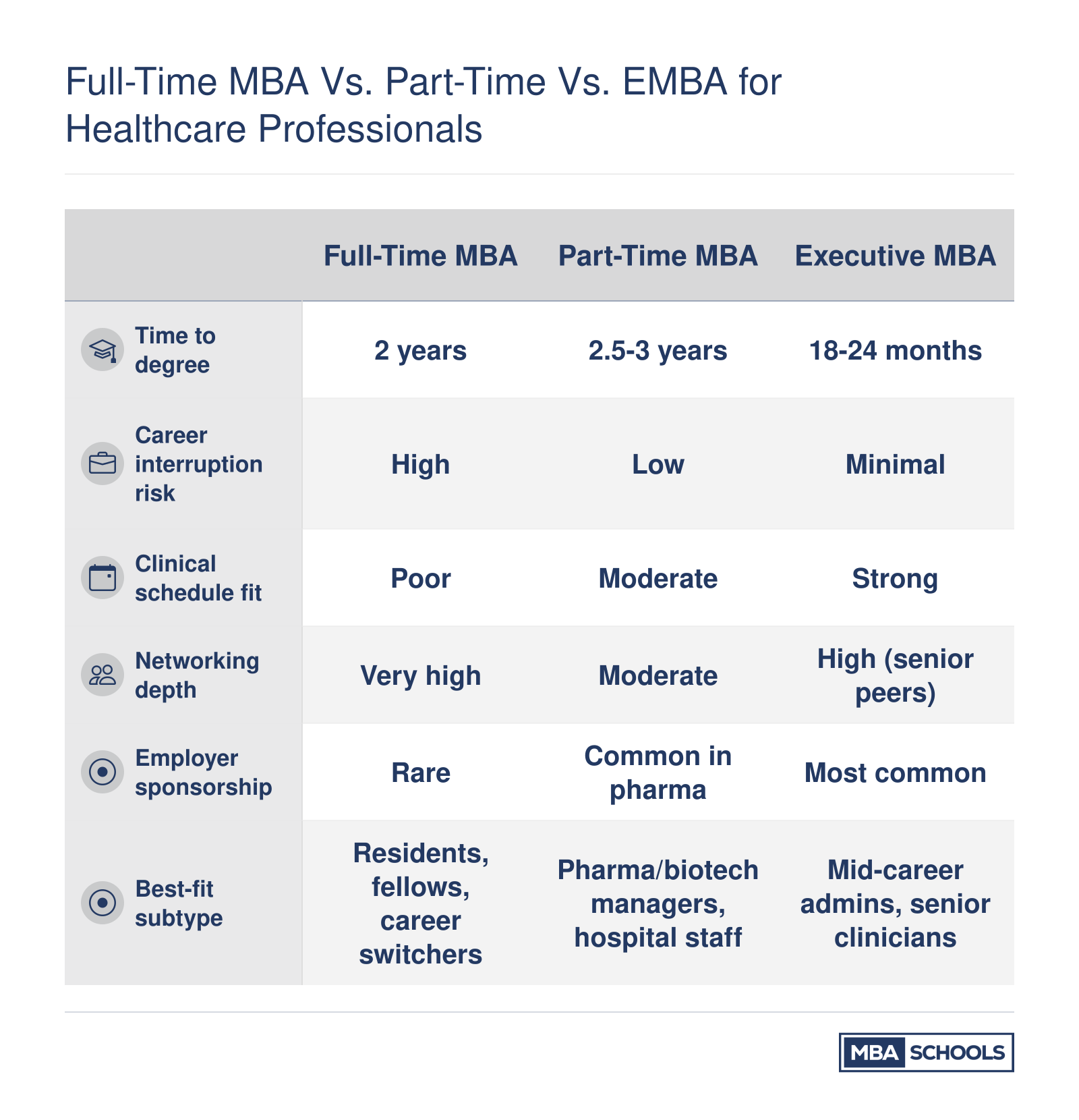 Comparison of full-time, part-time, and executive MBA formats across career interruption, schedule compatibility, networking, sponsorship, and best-fit healthcare subtypes