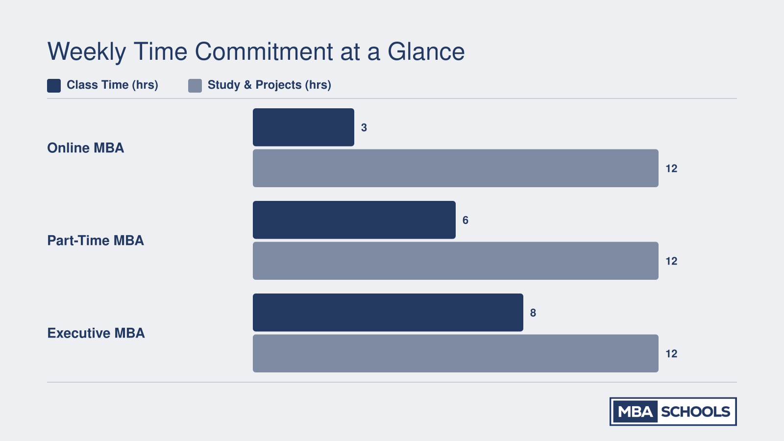 Grouped bar chart comparing weekly class time and study hours across online, part-time, and executive MBA formats, totaling 15, 18, and 20 hours respectively