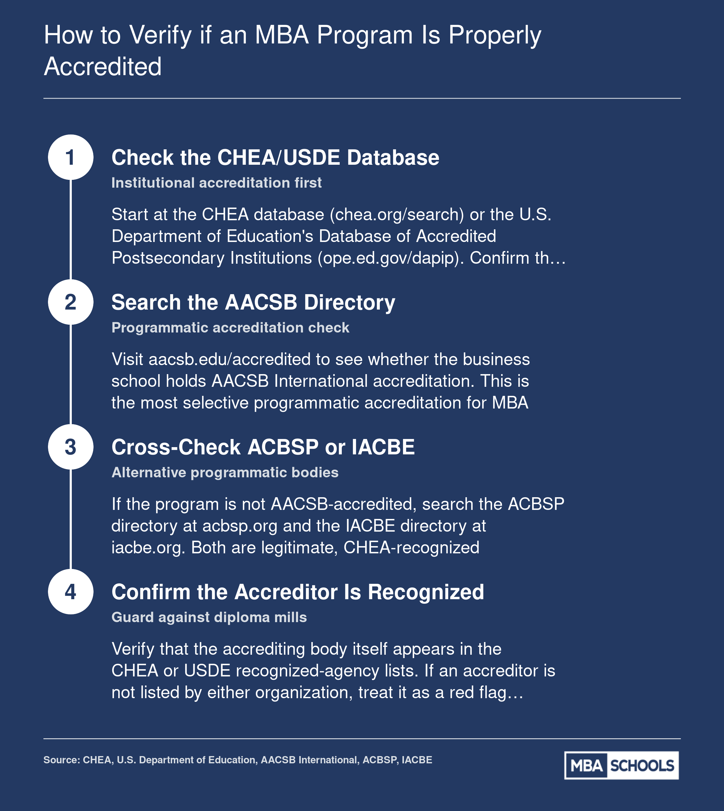 Four-step verification process for confirming MBA program accreditation through CHEA, USDE, AACSB, ACBSP, and IACBE databases