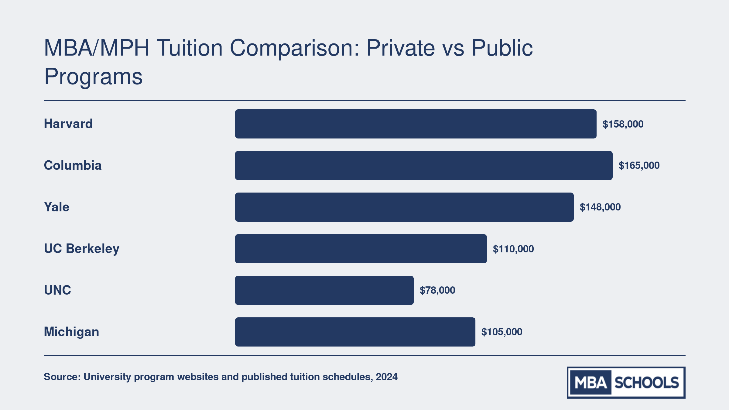 Estimated total tuition for six MBA/MPH dual degree programs comparing Harvard, Columbia, Yale, UC Berkeley, UNC, and Michigan