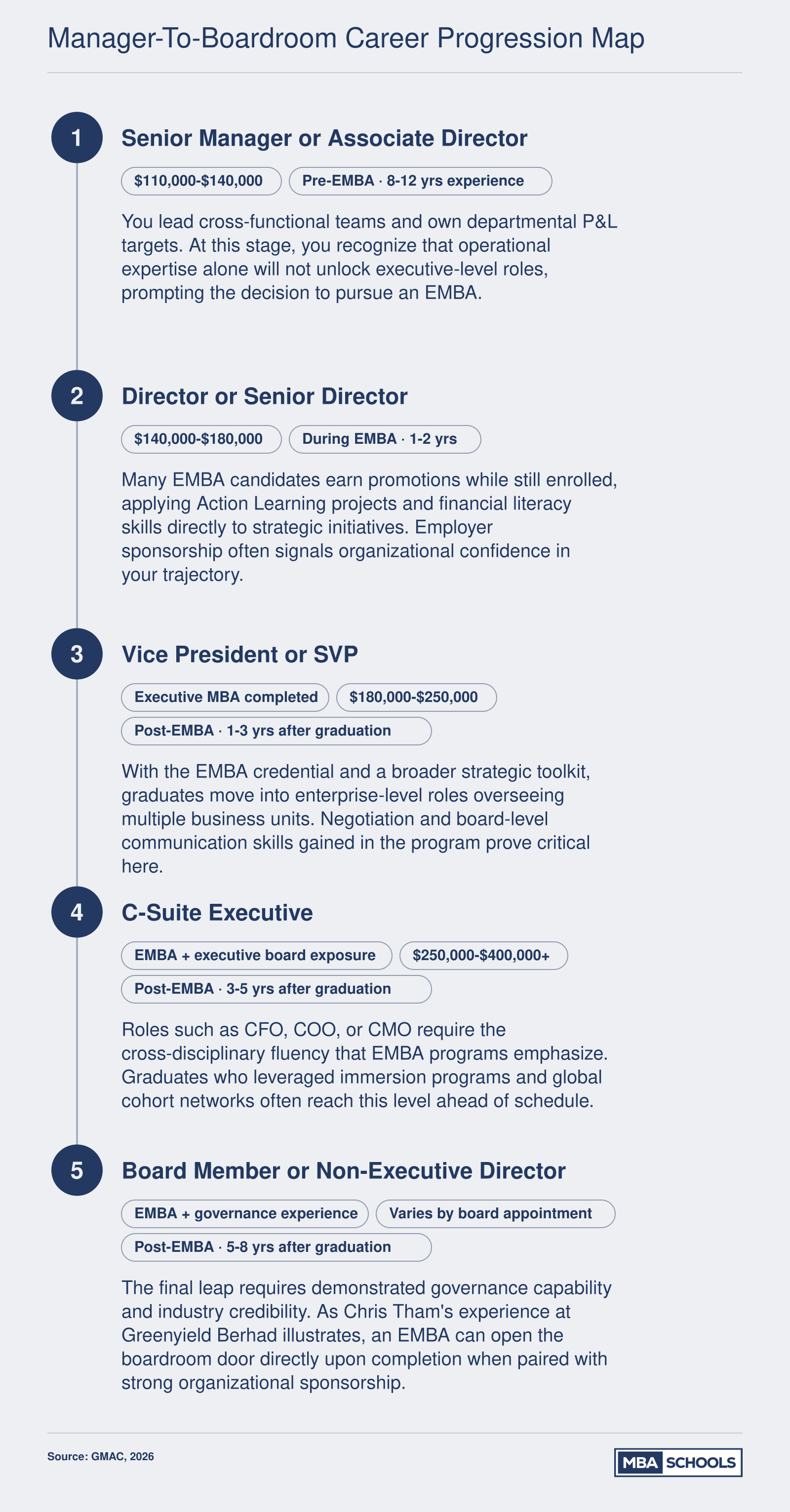 Typical five-stage career progression from Senior Manager to Board Member, showing how an Executive MBA compresses promotion timelines at each level