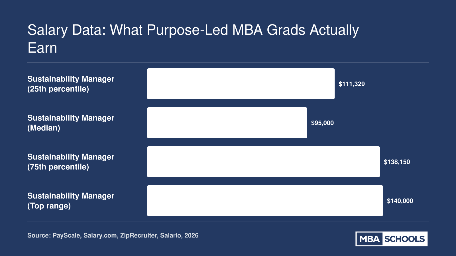 U.S. Sustainability Manager salary range in 2026, from $95,000 median to $140,000 at the top of the range