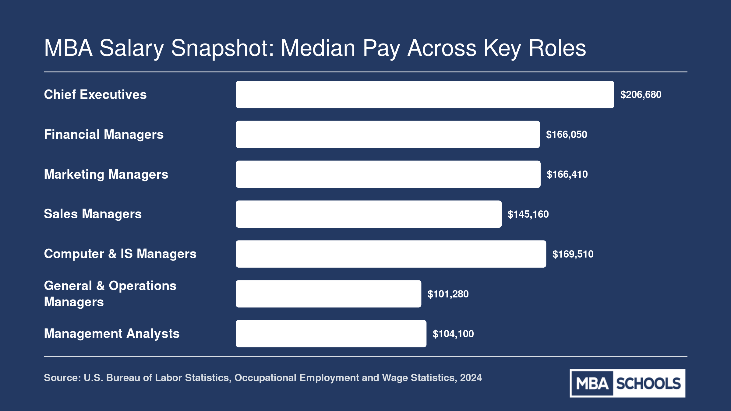 Median annual salaries for seven MBA-relevant roles ranging from $101,280 for operations managers to $206,680 for chief executives, per BLS 2024 data