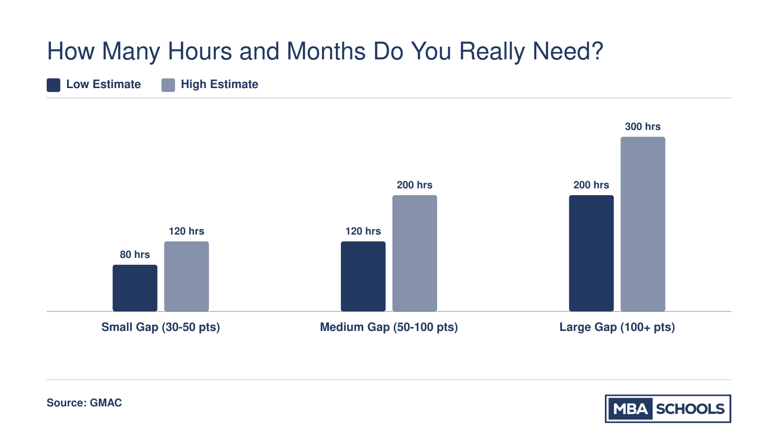 Estimated GMAT study hours by score gap: 80-120 hours for a small gap, 120-200 for medium, and 200-300 or more for a large gap