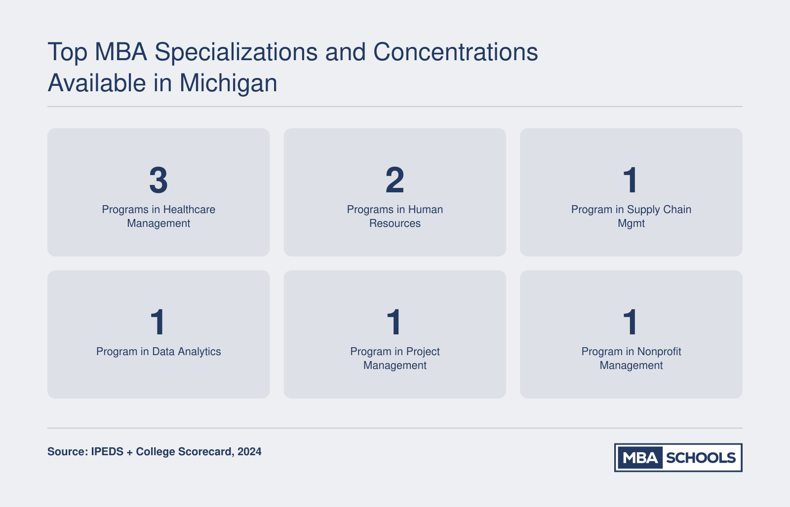 Six popular MBA concentrations in Michigan with program counts: Healthcare Management leads with 3 programs, followed by Human Resources with 2