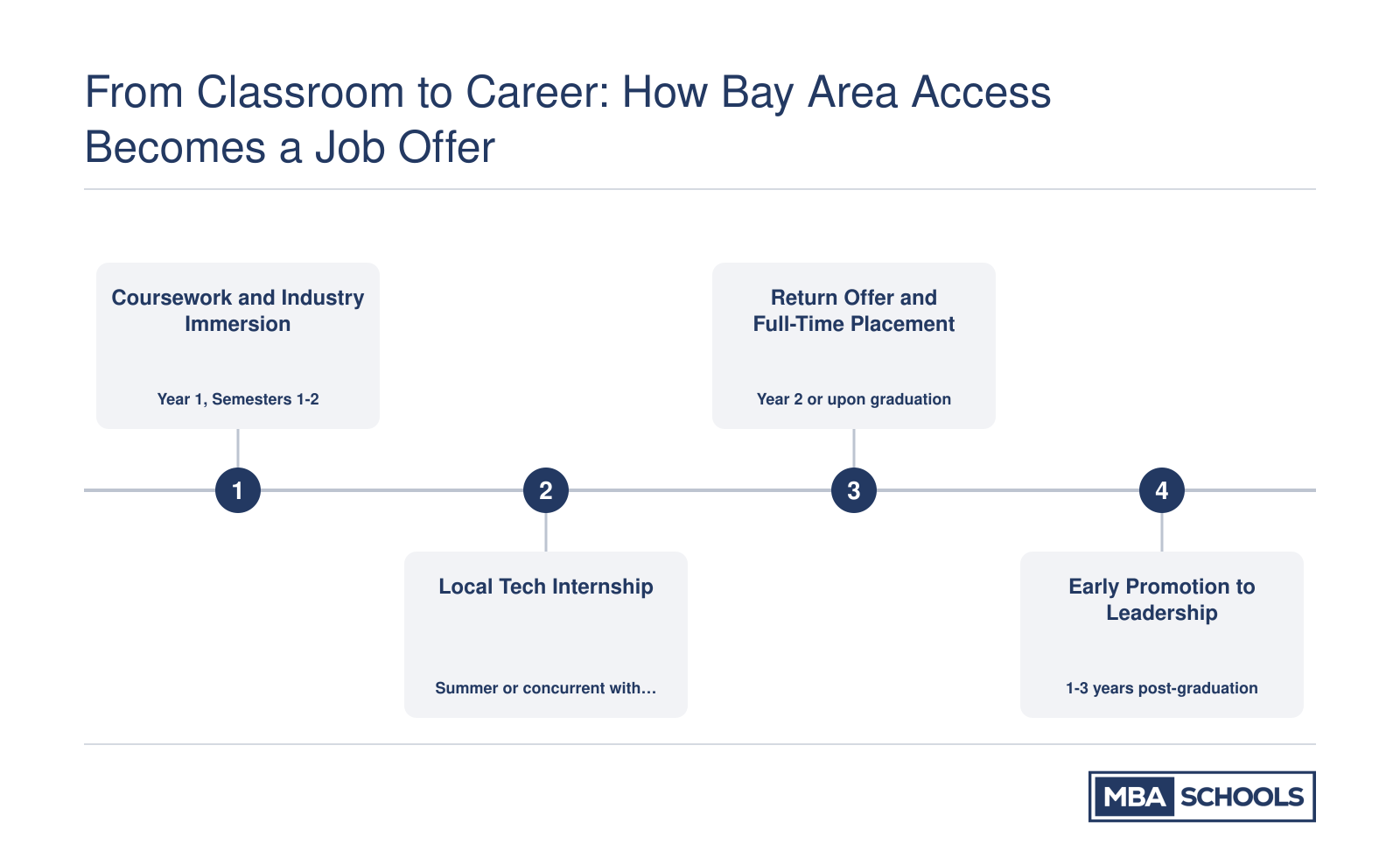 Four-step career progression from MBA coursework to tech leadership, compressed by Silicon Valley proximity