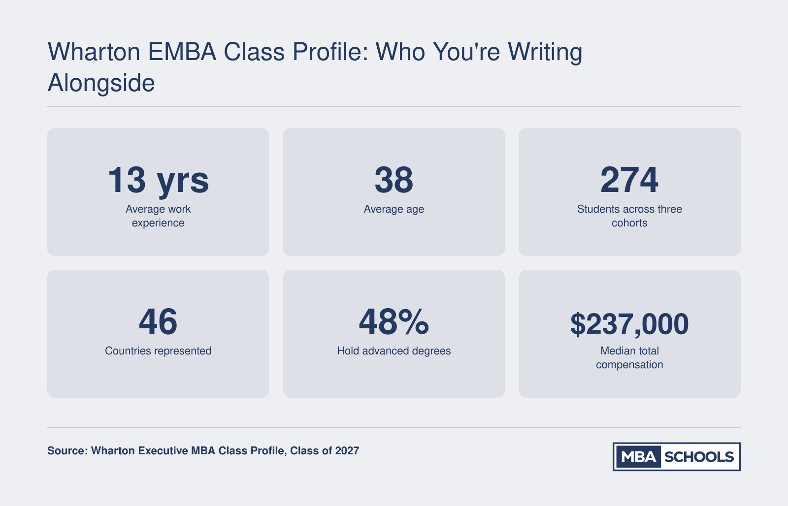 Wharton EMBA Class Profile: Who You're Writing Alongside
