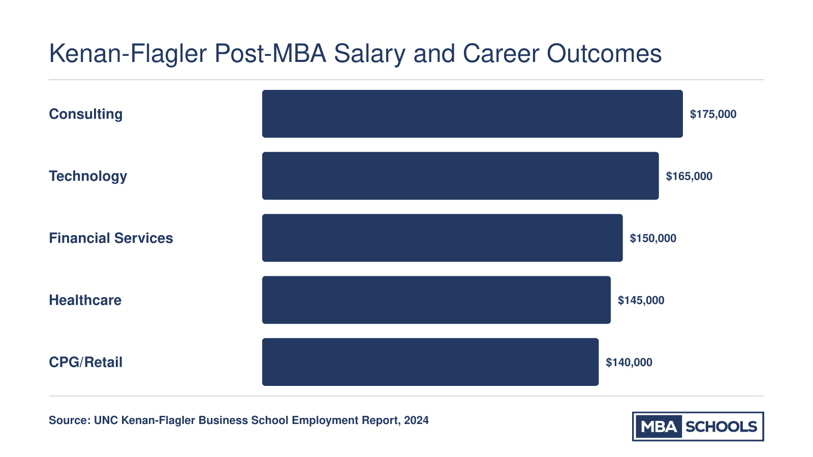 Median base salary for UNC Kenan-Flagler MBA graduates by top industry, including consulting, technology, finance, healthcare, and CPG/retail