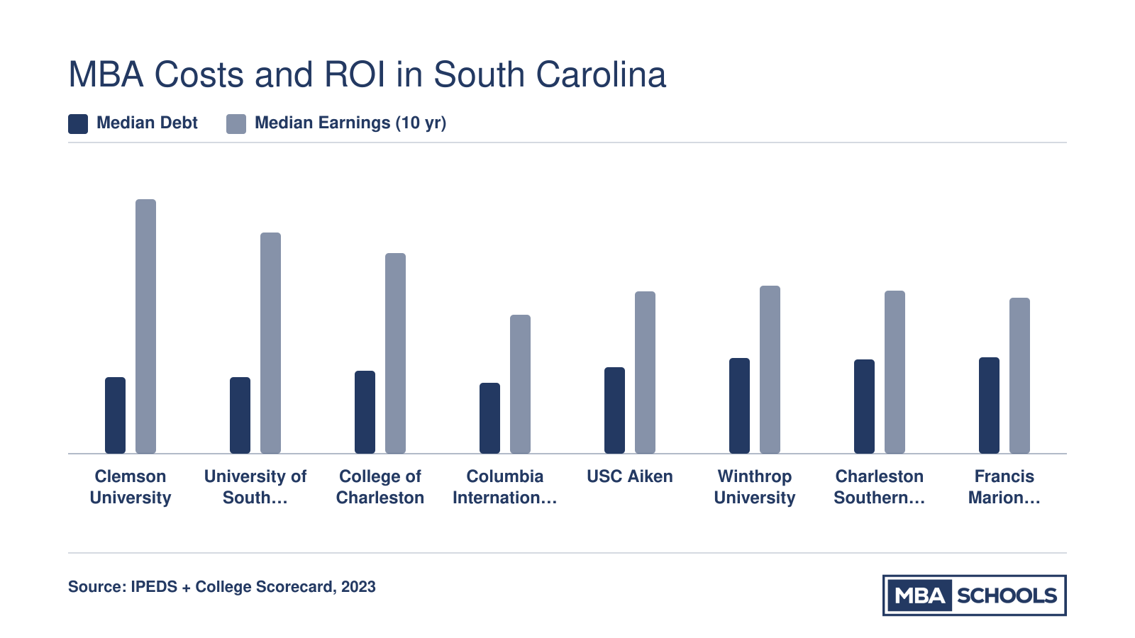 Grouped bar chart comparing median graduate debt and median 10-year earnings at eight South Carolina MBA institutions