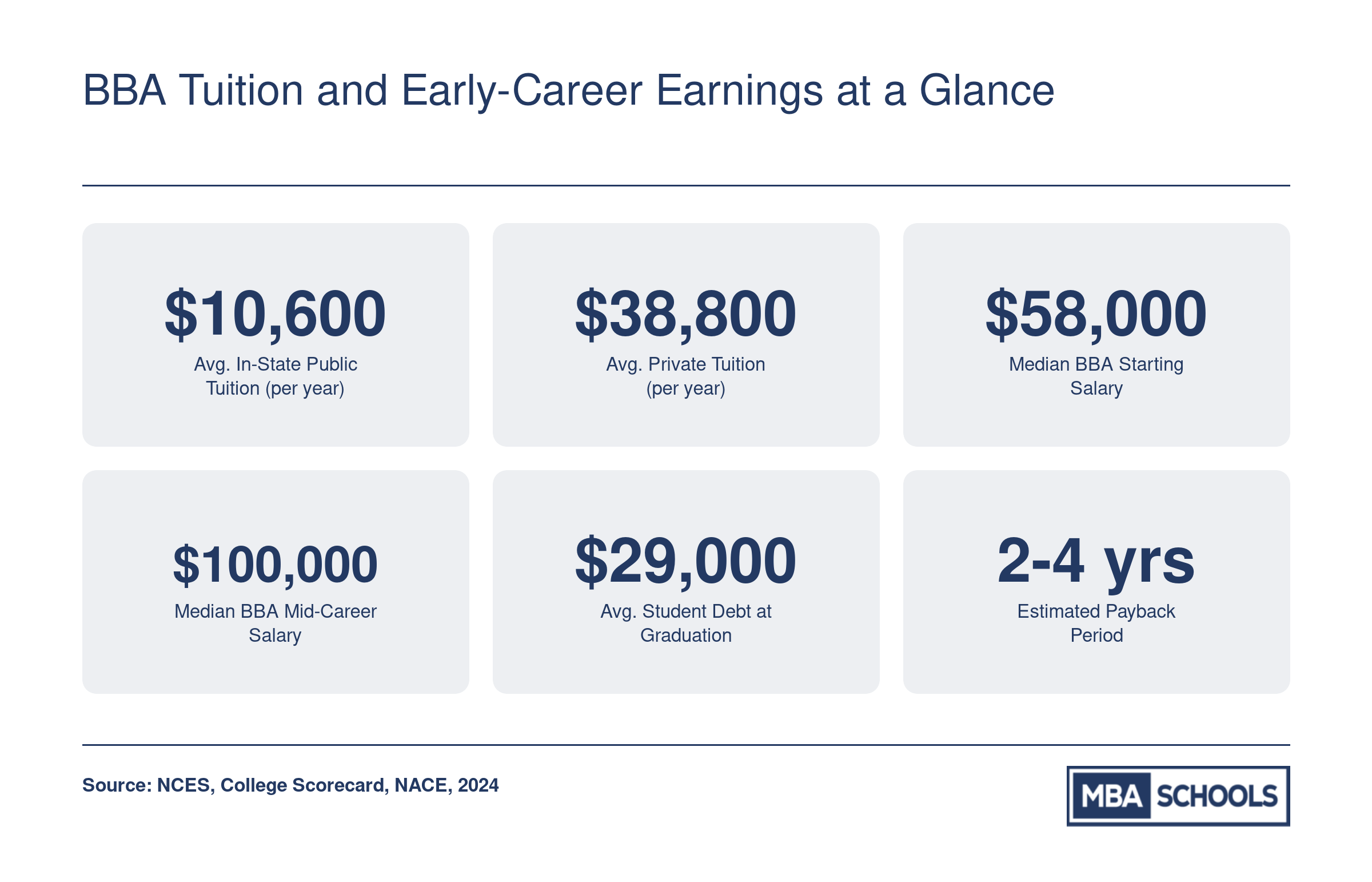 Six key BBA financial stats: in-state and private tuition, starting and mid-career salaries, average student debt, and estimated payback period