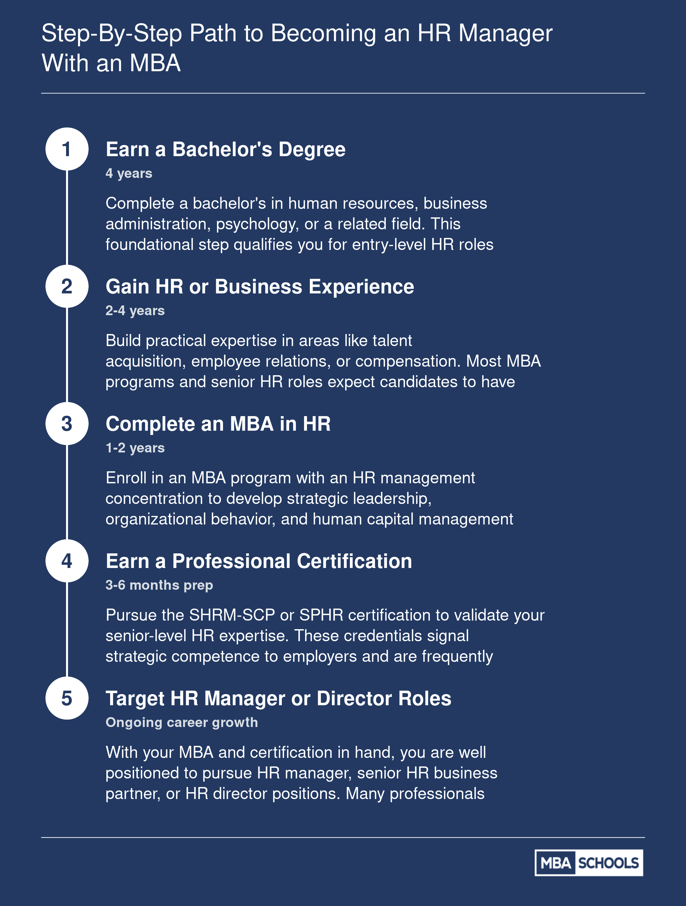 Five-step credentialing path from bachelor's degree to HR manager role, spanning roughly 8 to 12 years total