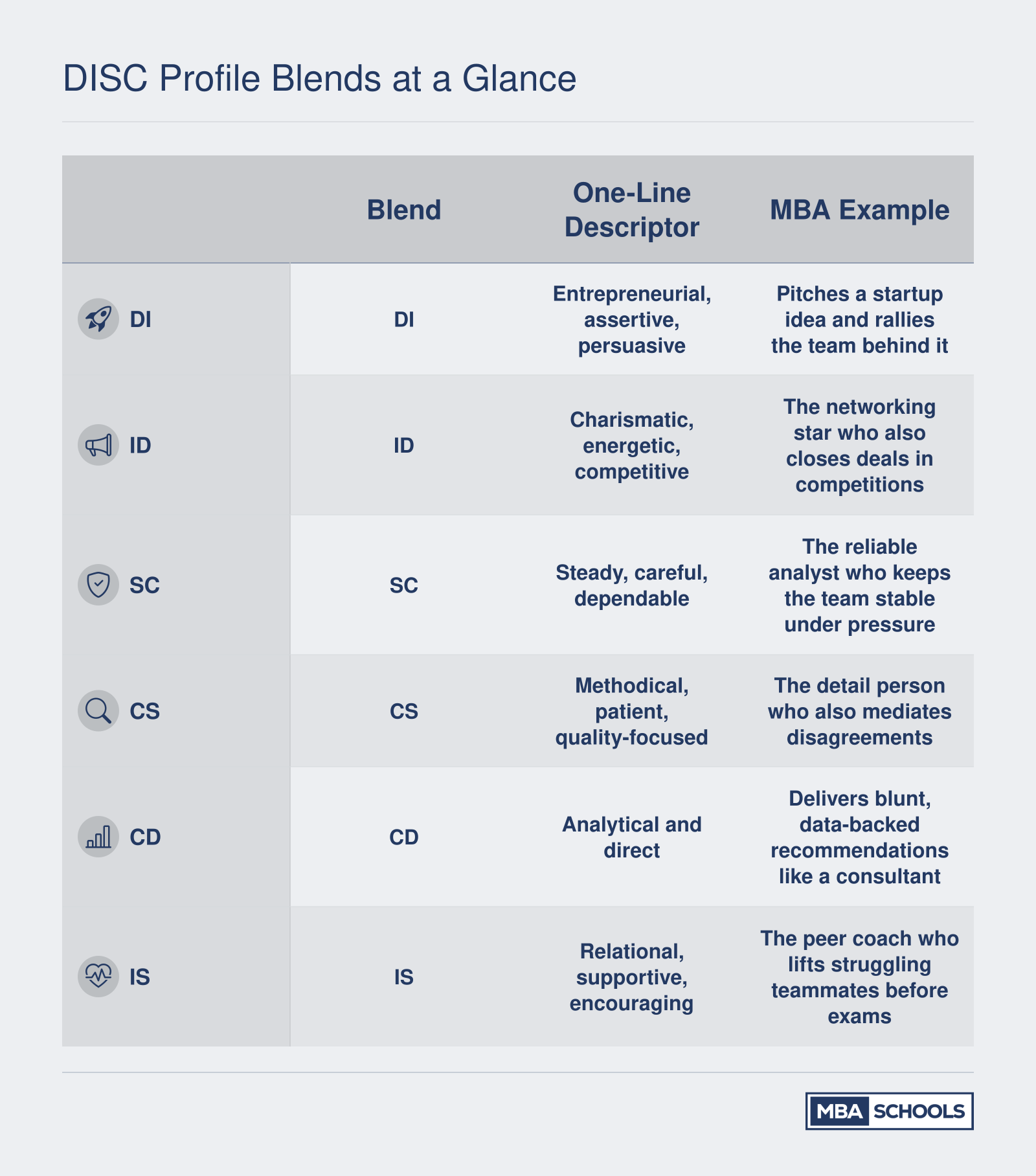Six common DISC blends (DI, ID, SC, CS, CD, IS) with descriptors and MBA team examples for each