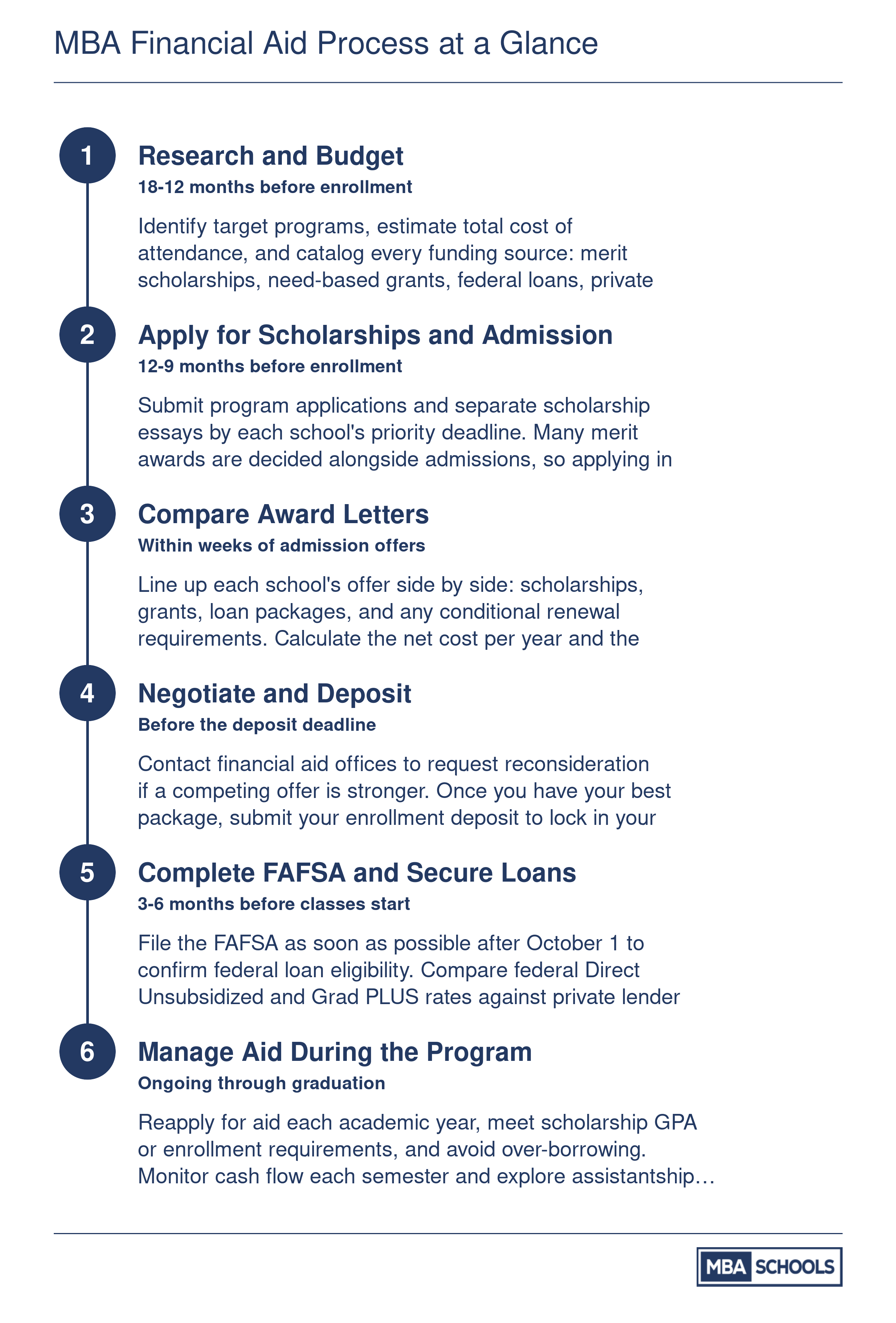 Six-step MBA financial aid timeline from initial research 18 months before enrollment through managing aid during the program