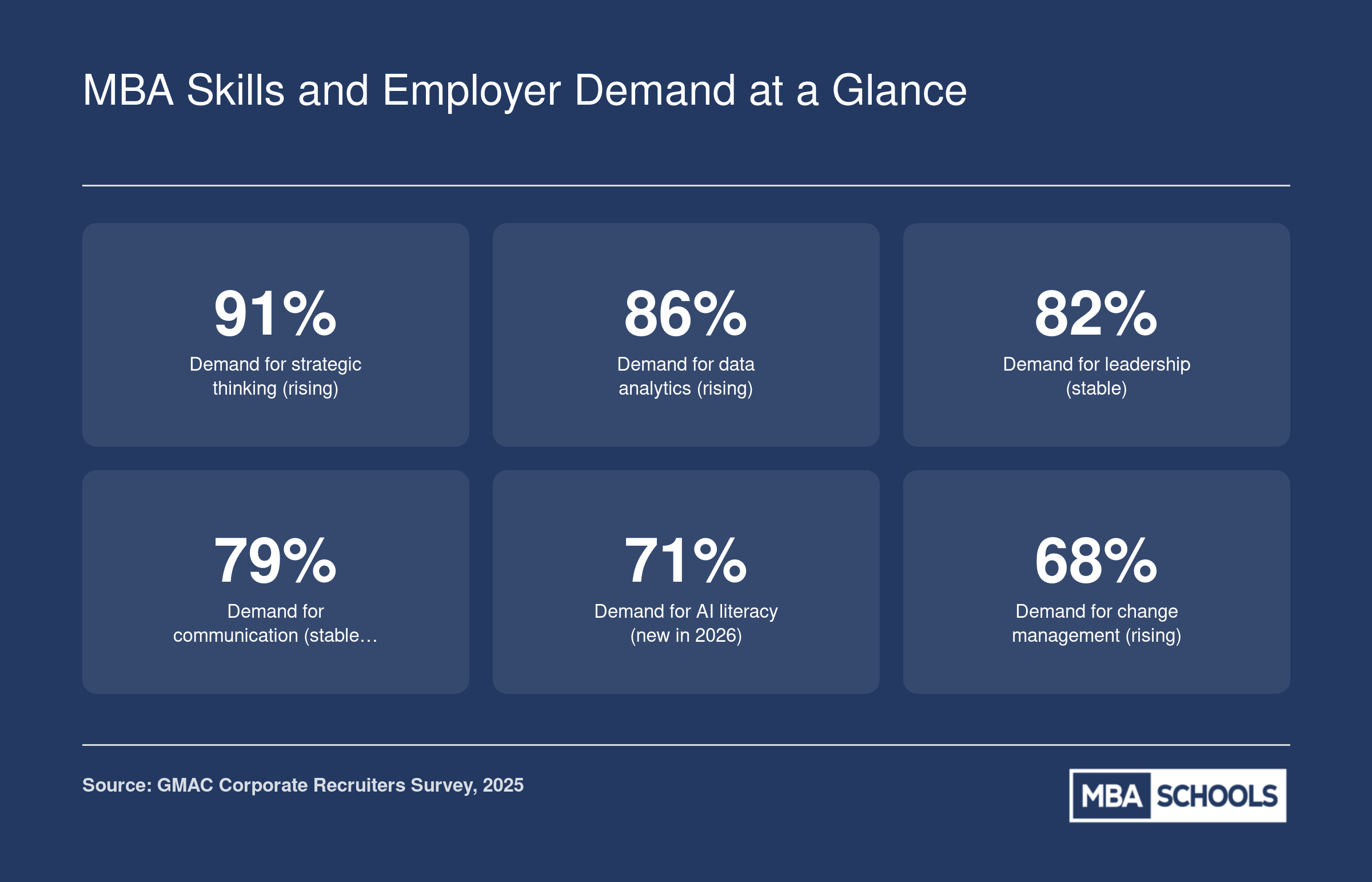 Six top MBA skills and their employer demand percentages from the 2025 GMAC Corporate Recruiters Survey, with trend indicators for 2026