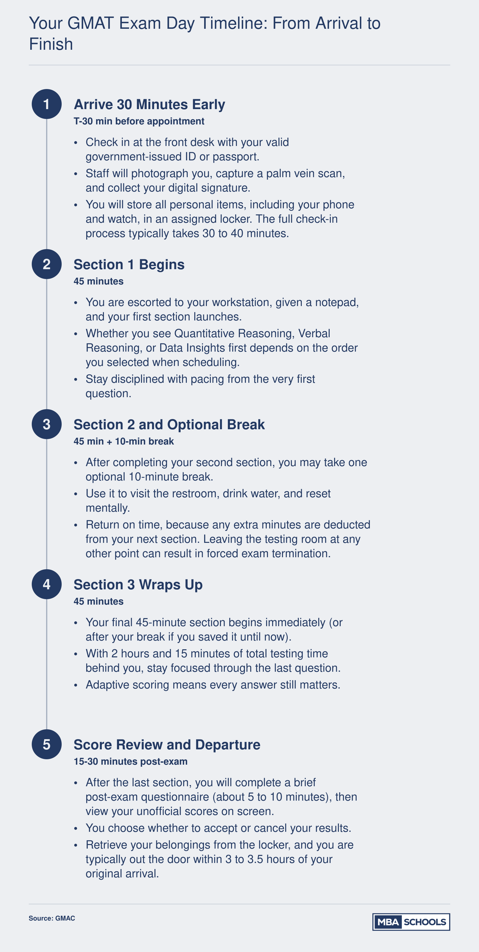 Minute-by-minute GMAT exam day timeline from arrival through check-in, three 45-minute sections, a 10-minute break, and departure in roughly 3 to 3.5 hours total