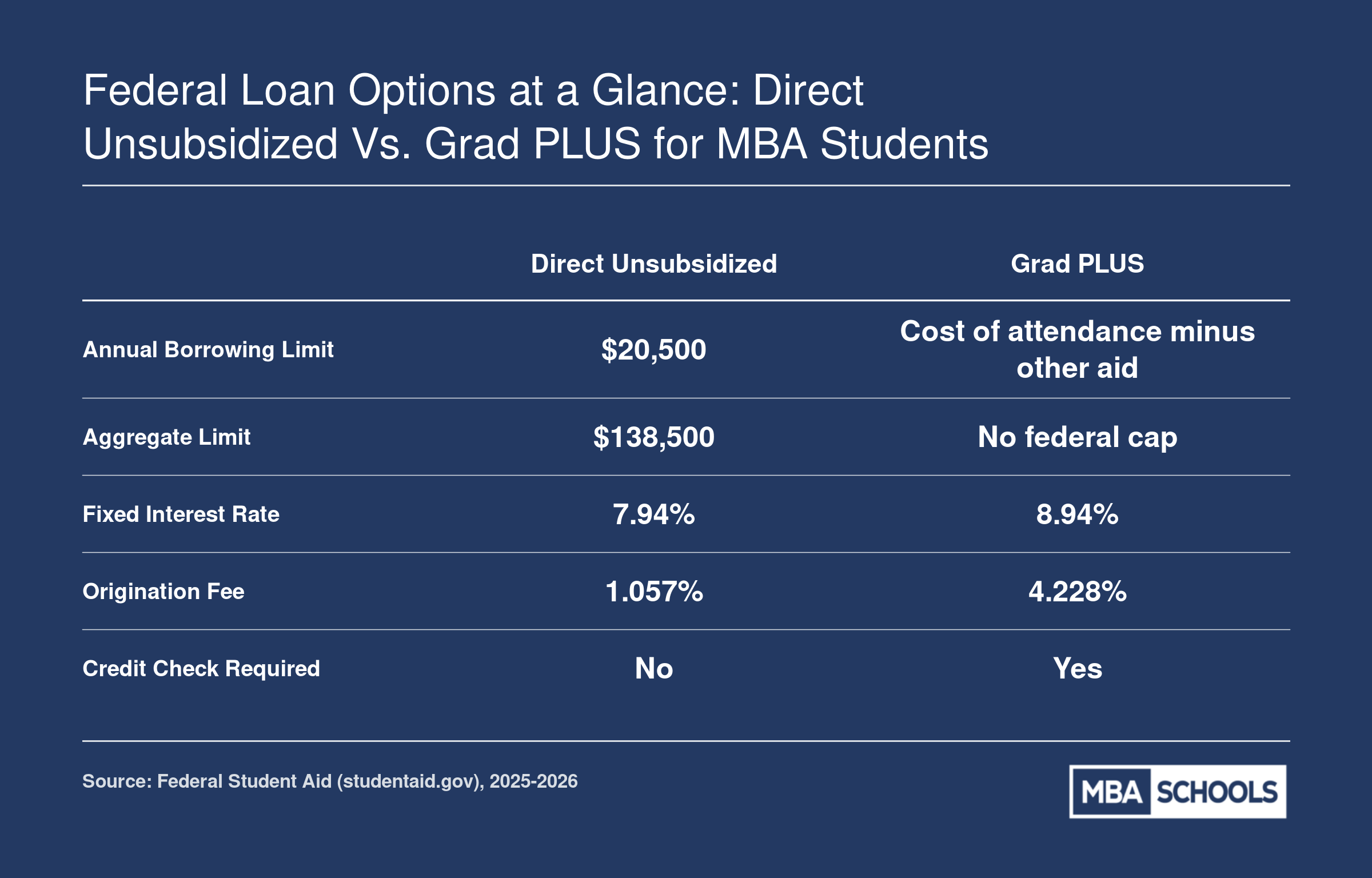 Comparison of Direct Unsubsidized and Grad PLUS loan rates, fees, and limits for graduate students in 2025-2026