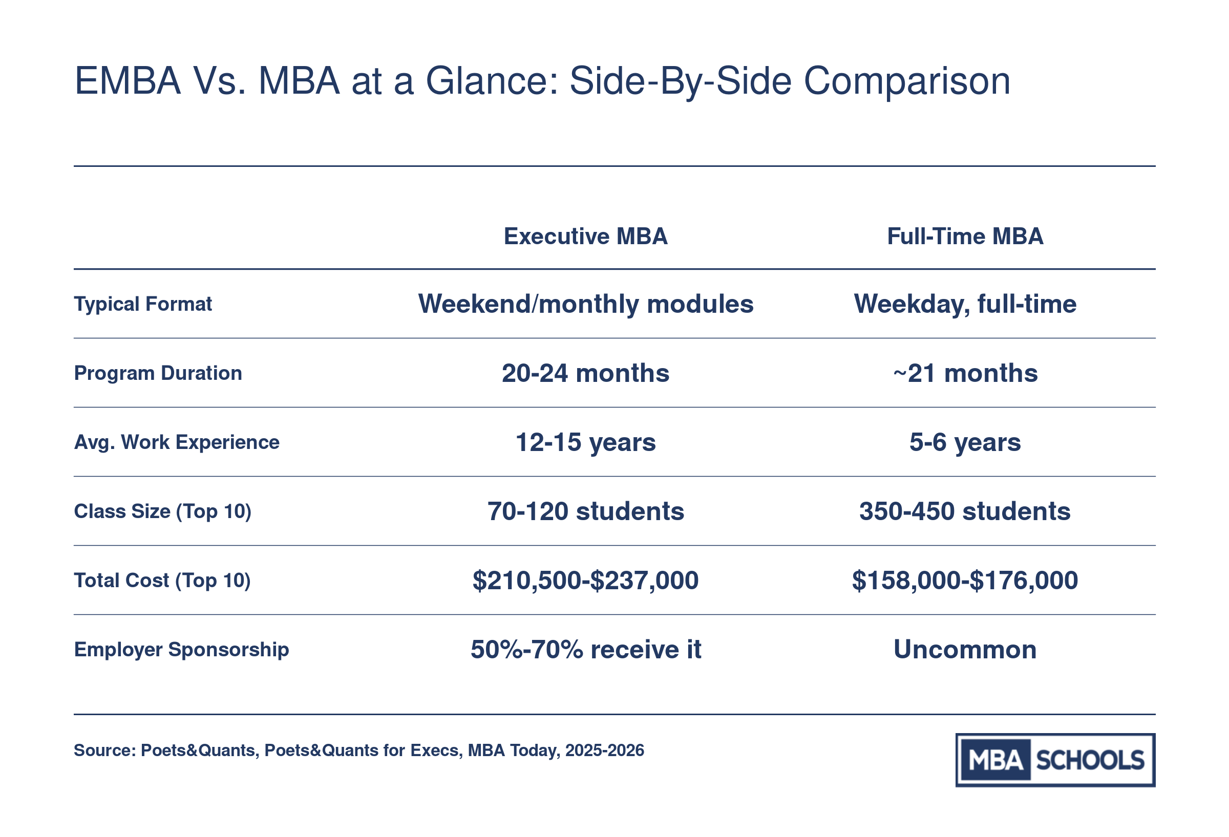 Side-by-side comparison of Executive MBA and full-time MBA programs across format, duration, work experience, class size, cost, and employer sponsorship for 2025-2026