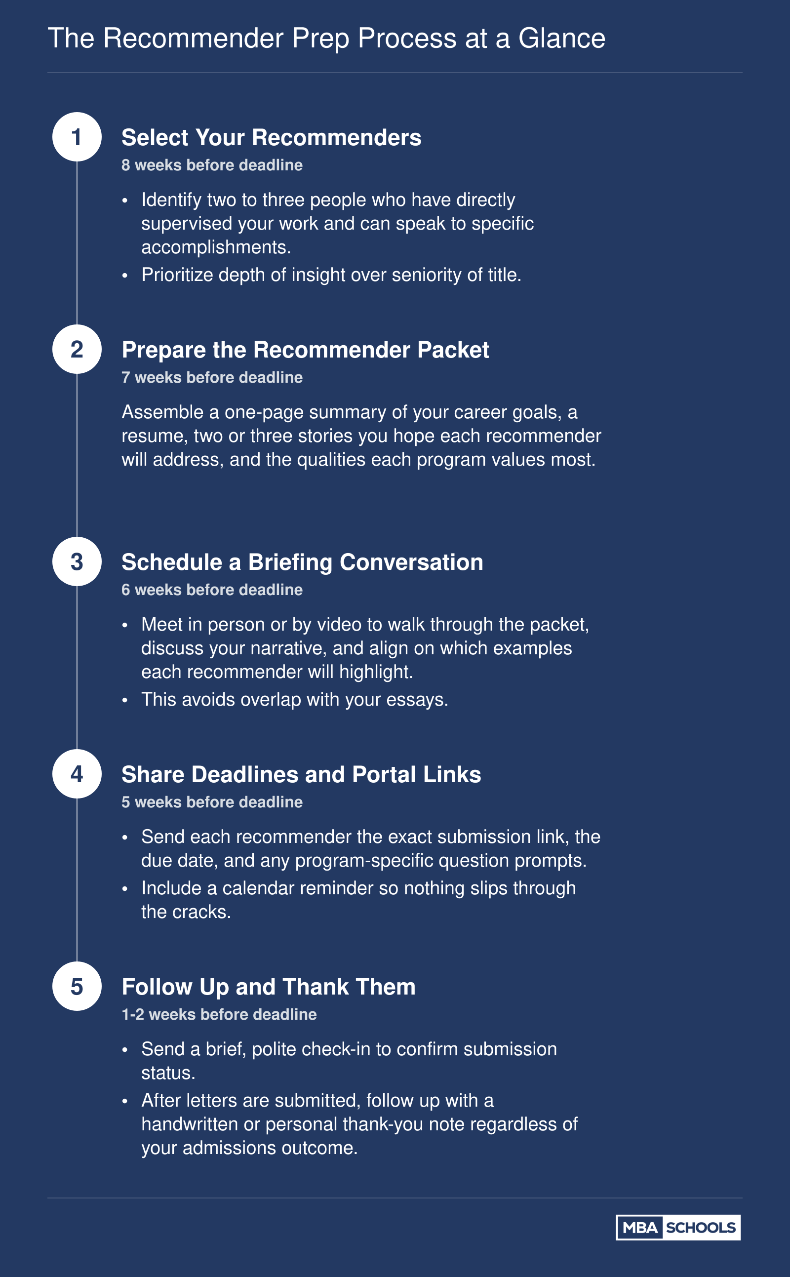 The Recommender Prep Process at a Glance