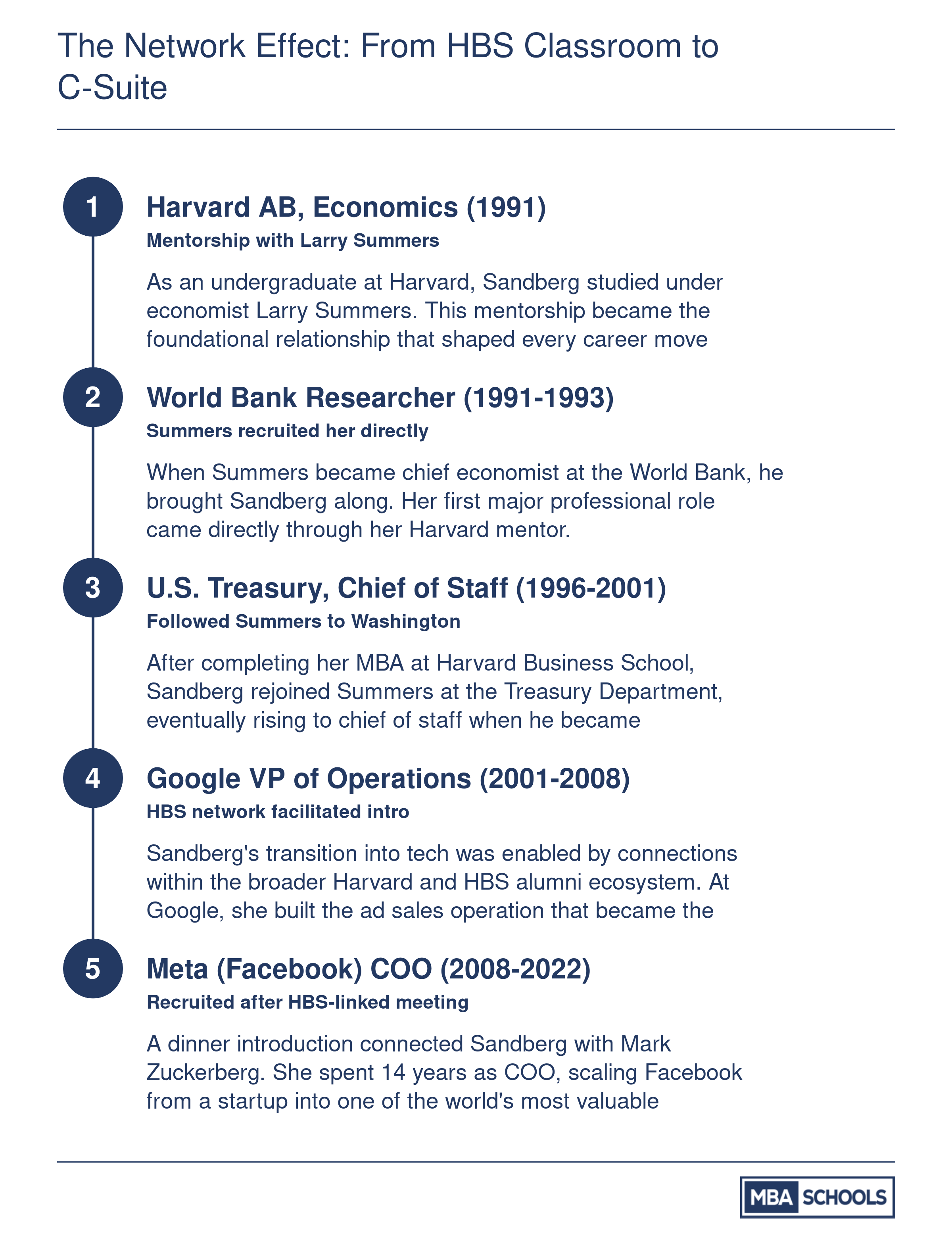 Five-step career timeline of Sheryl Sandberg from Harvard economics degree through World Bank, U.S. Treasury, Google, and Meta COO, highlighting HBS network connections at each transition