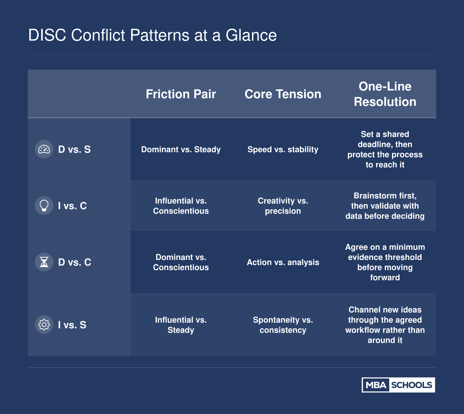 Four common DISC conflict pairs in MBA teams with core tension and resolution for each: D vs S, I vs C, D vs C, I vs S