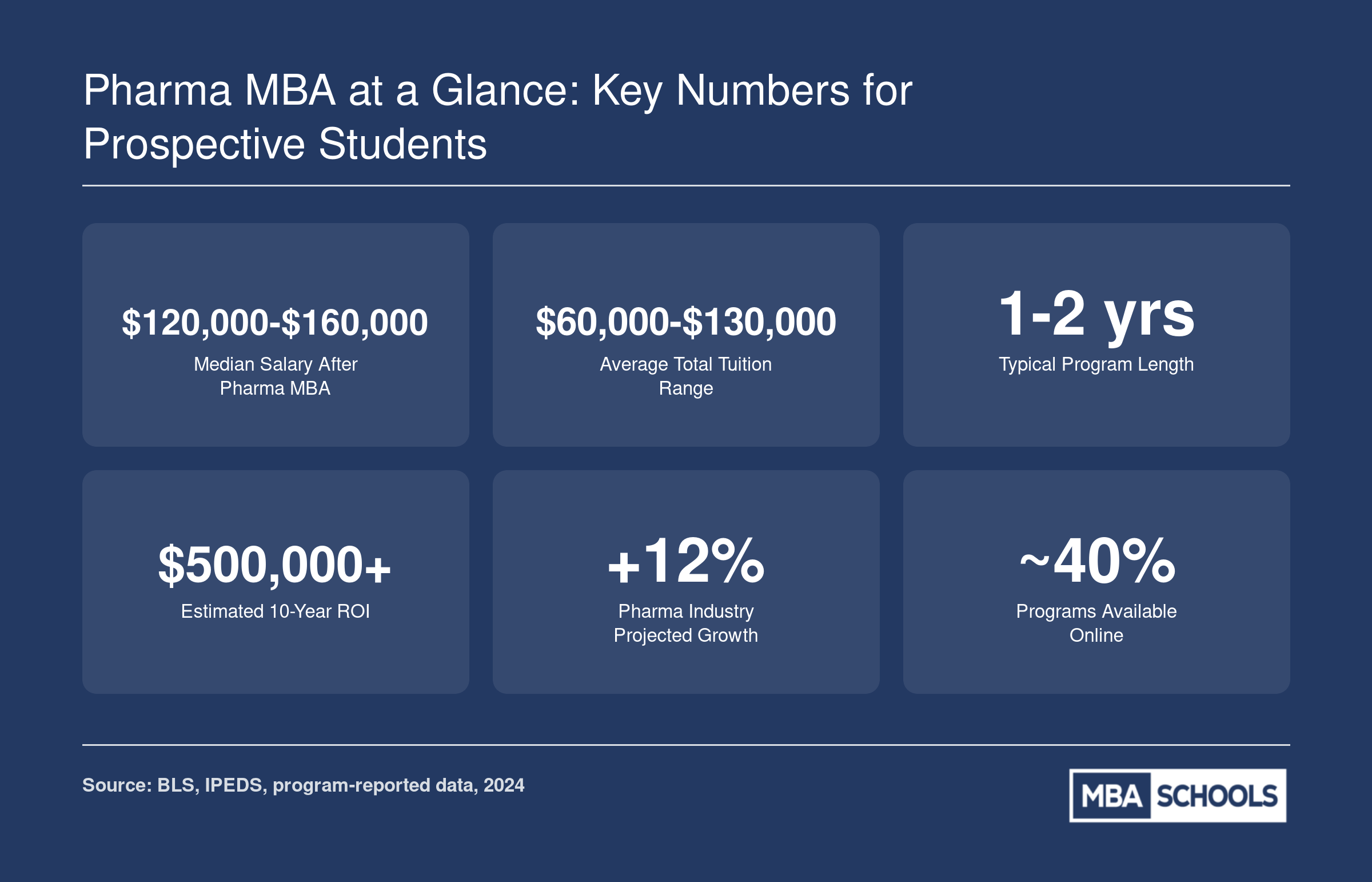 Six key pharma MBA statistics including median salary of $120,000 to $160,000, tuition range, program length, ROI, industry growth, and online availability as of 2024
