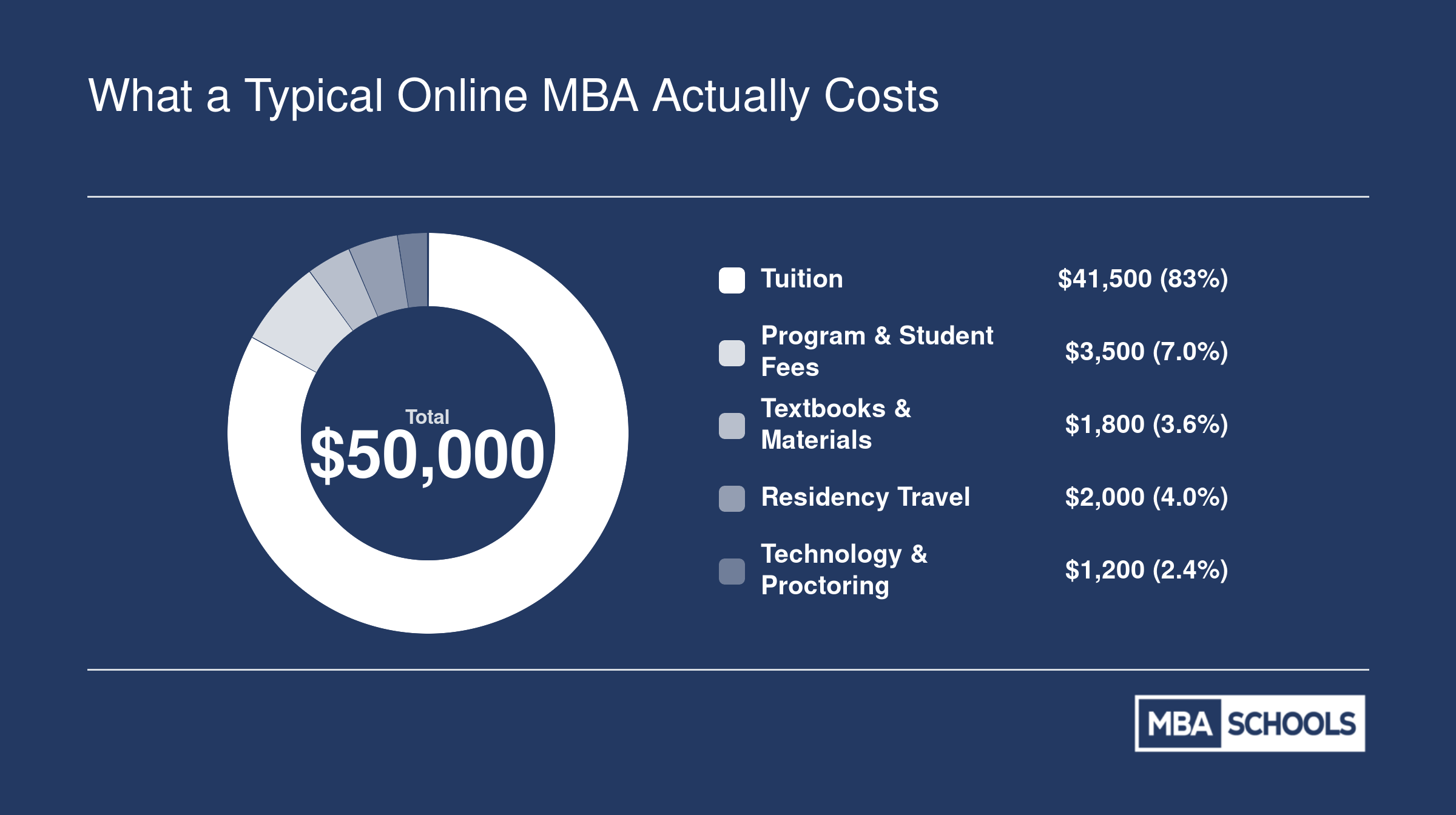 Cost breakdown of a $50,000 mid-range online MBA showing tuition at $41,500, fees at $3,500, textbooks at $1,800, residency travel at $2,000, and technology costs at $1,200