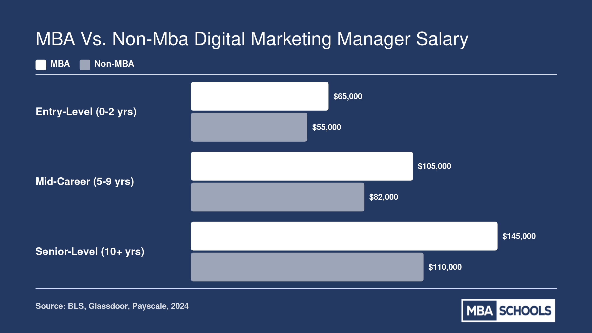 Grouped bar chart comparing MBA and non-MBA digital marketing manager salaries at entry, mid-career, and senior levels in 2024