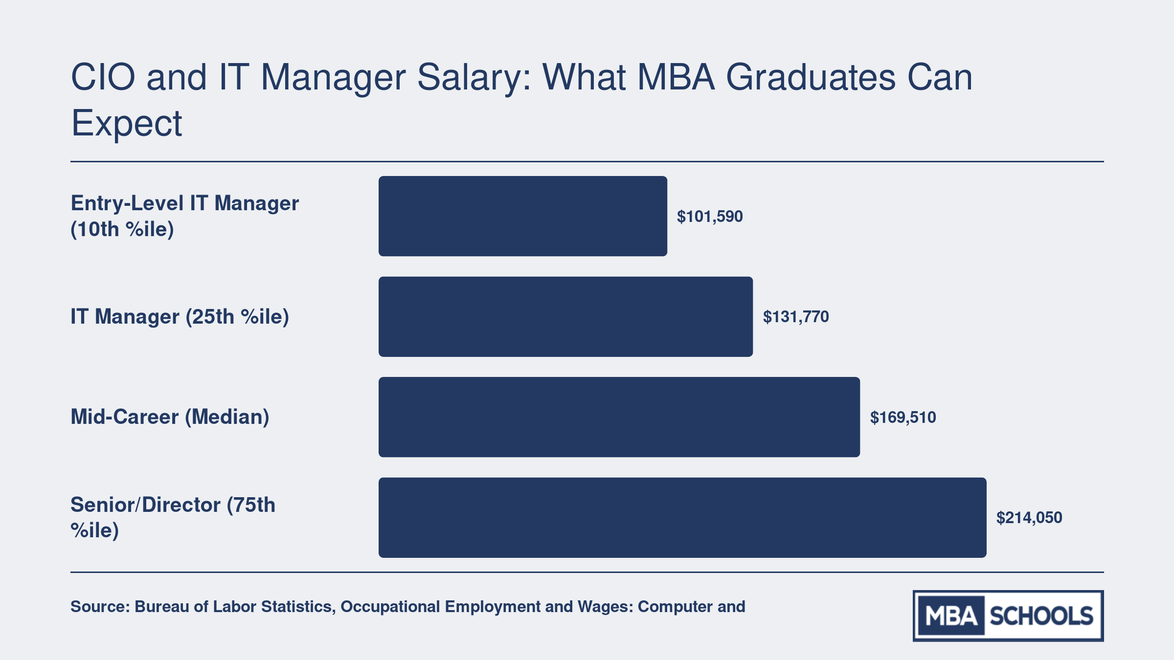 IT management salary range from $101,590 at the 10th percentile to $214,050 at the 75th percentile in 2024, per BLS