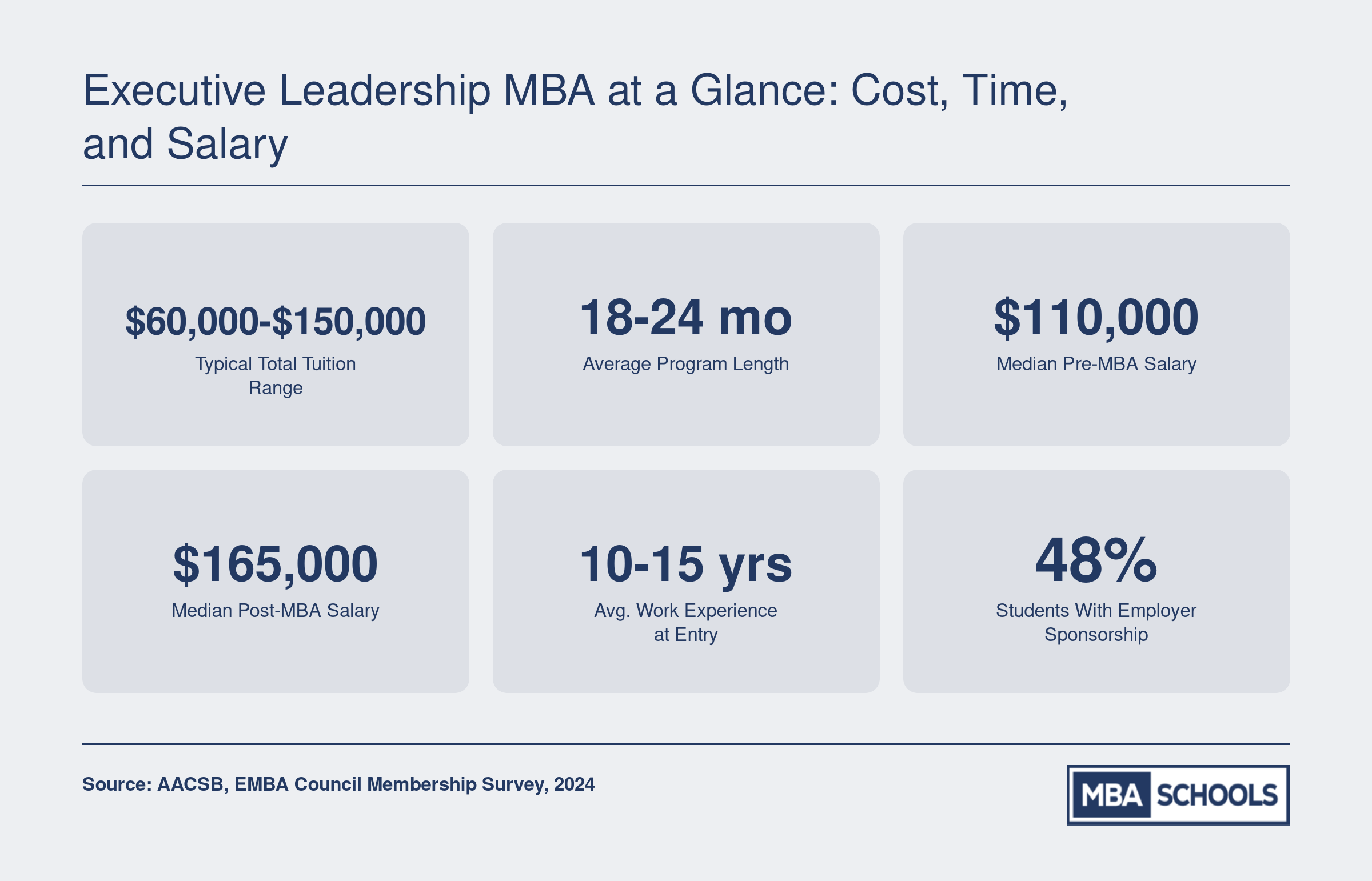 Six key stats for executive leadership MBA programs, including tuition range from $60,000 to $150,000, program length of 18 to 24 months, and median post-MBA salary of $165,000