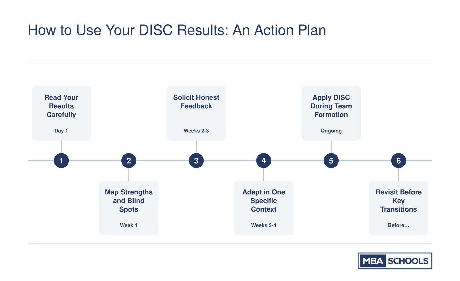 Six-step action plan for MBA students to apply DISC results, from reading the report through revisiting before career transitions