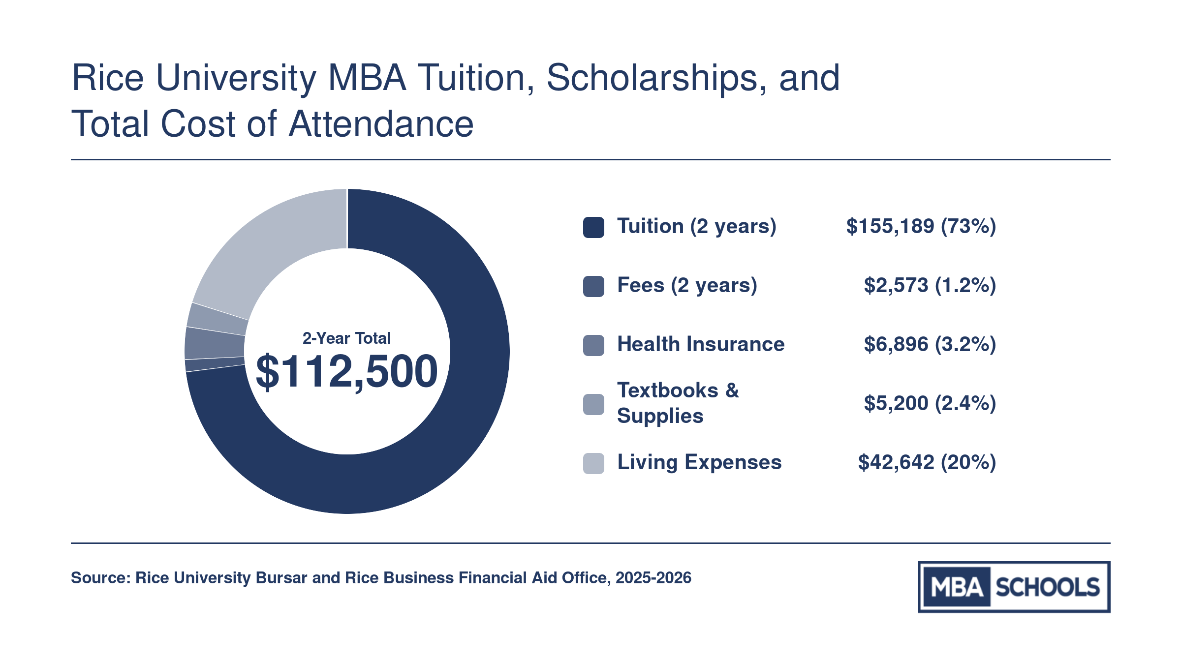 Rice Jones full-time MBA two-year cost of attendance breakdown totaling approximately $112,500, covering tuition, fees, insurance, books, and living expenses for 2025-2027