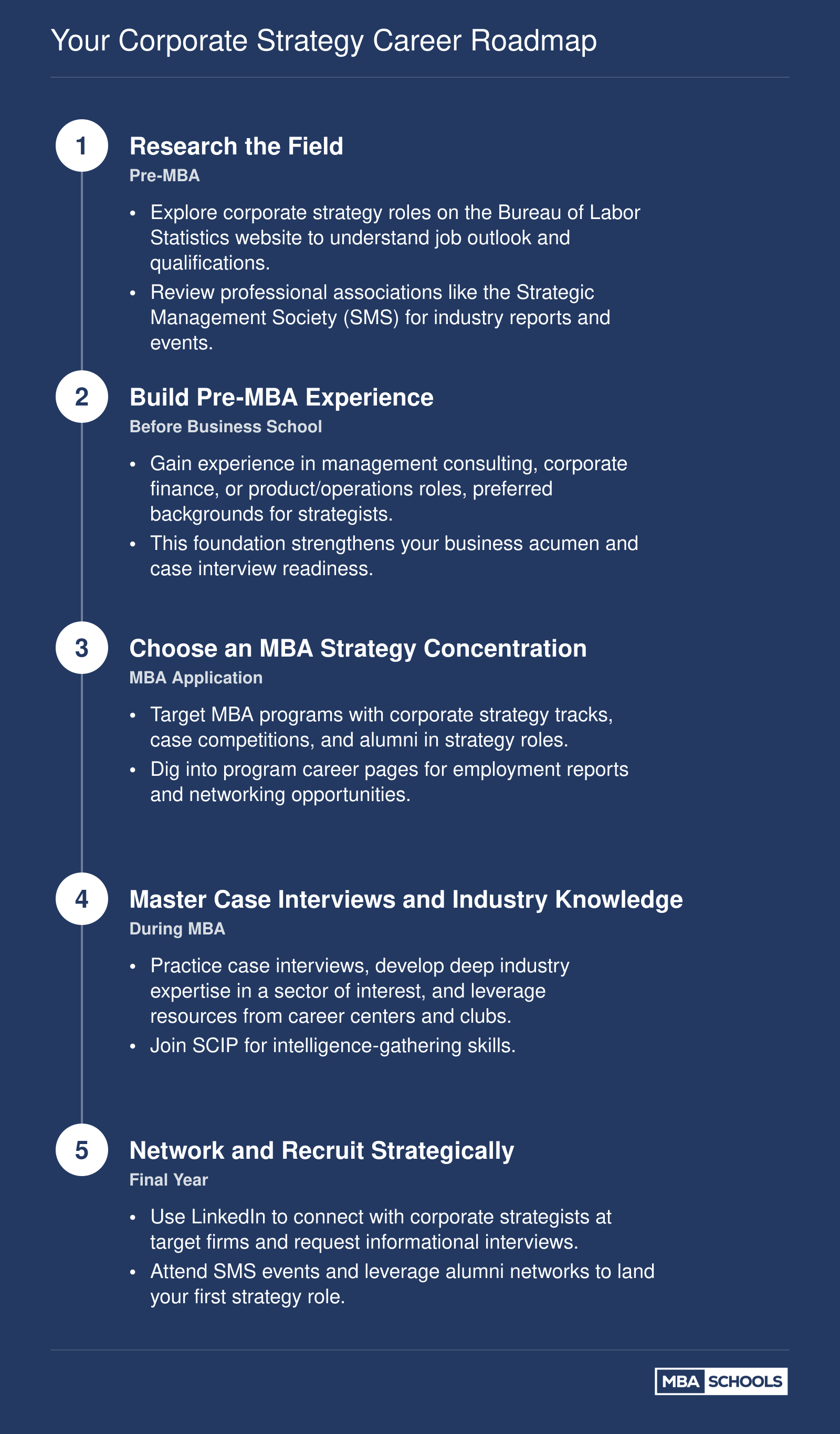 Five steps to become a corporate strategist: research, pre-MBA experience, MBA concentration, case interview preparation and industry knowledge, and strategic networking.