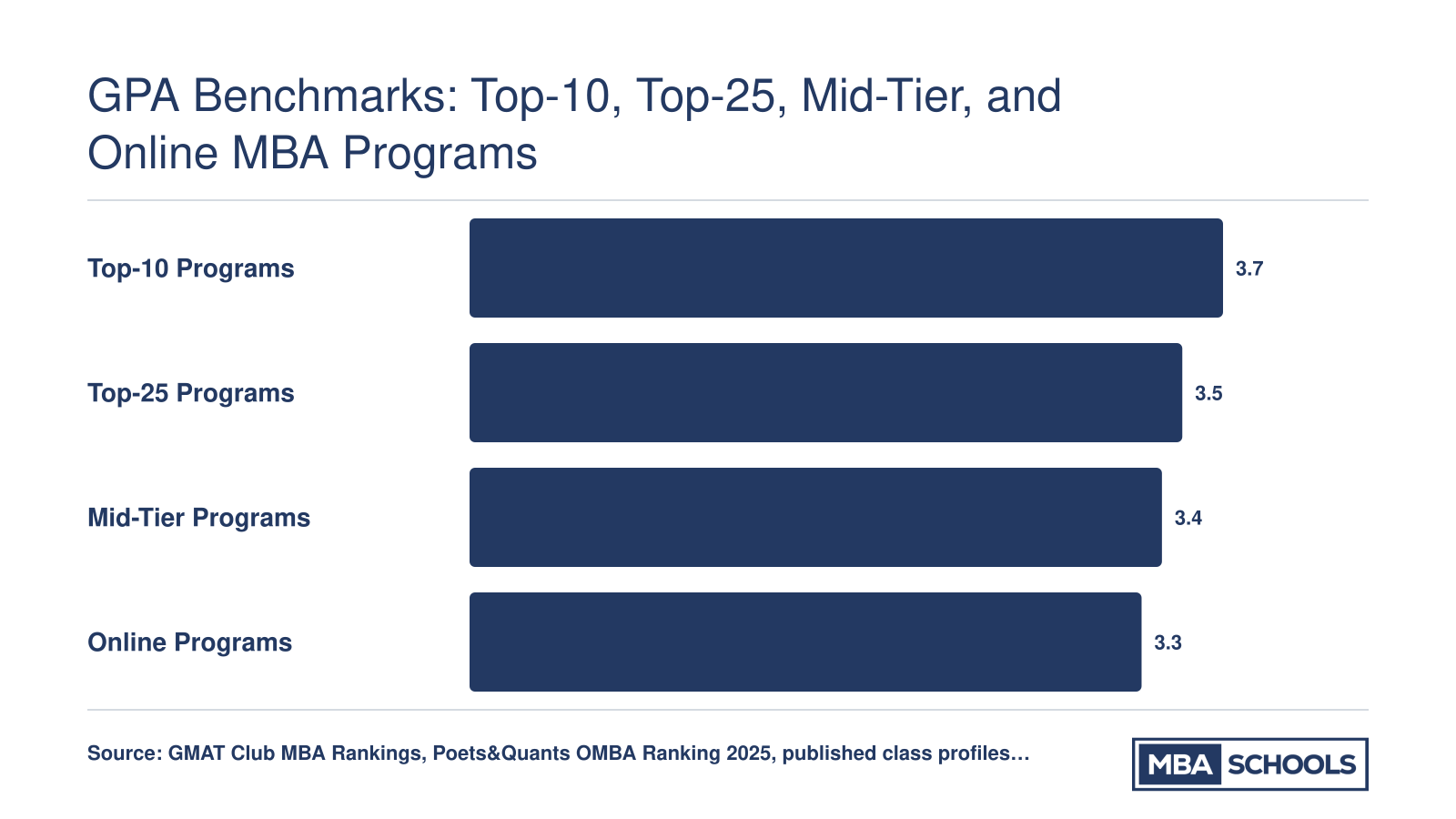 Average admitted GPA by MBA program tier: top-10 at 3.7, top-25 at 3.5, mid-tier at 3.4, and online programs at 3.3, for 2025-2026 entering classes