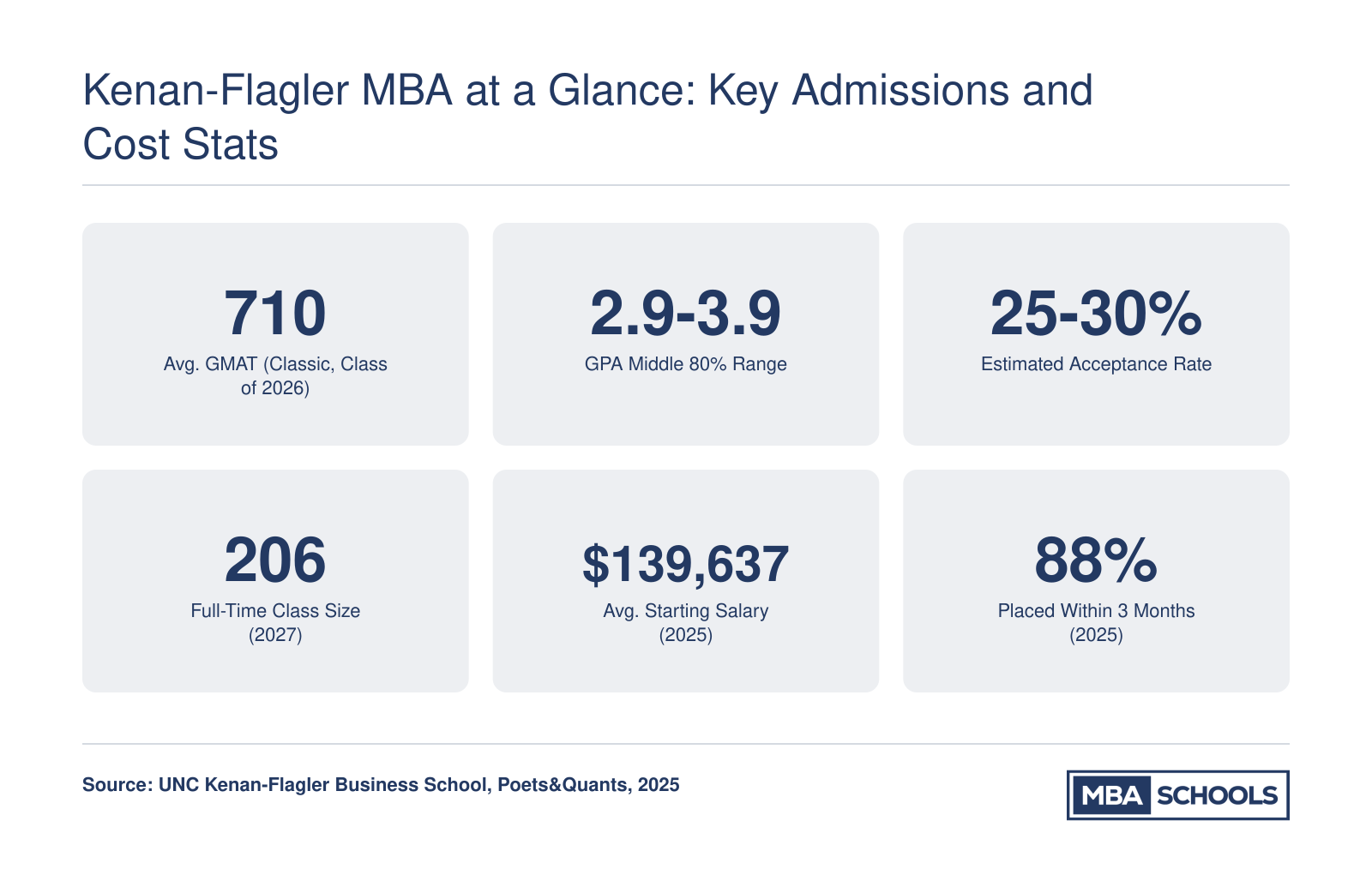 Key UNC Kenan-Flagler full-time MBA stats including 710 average GMAT, 25-30% acceptance rate, 206 class size, and $139,637 average starting salary