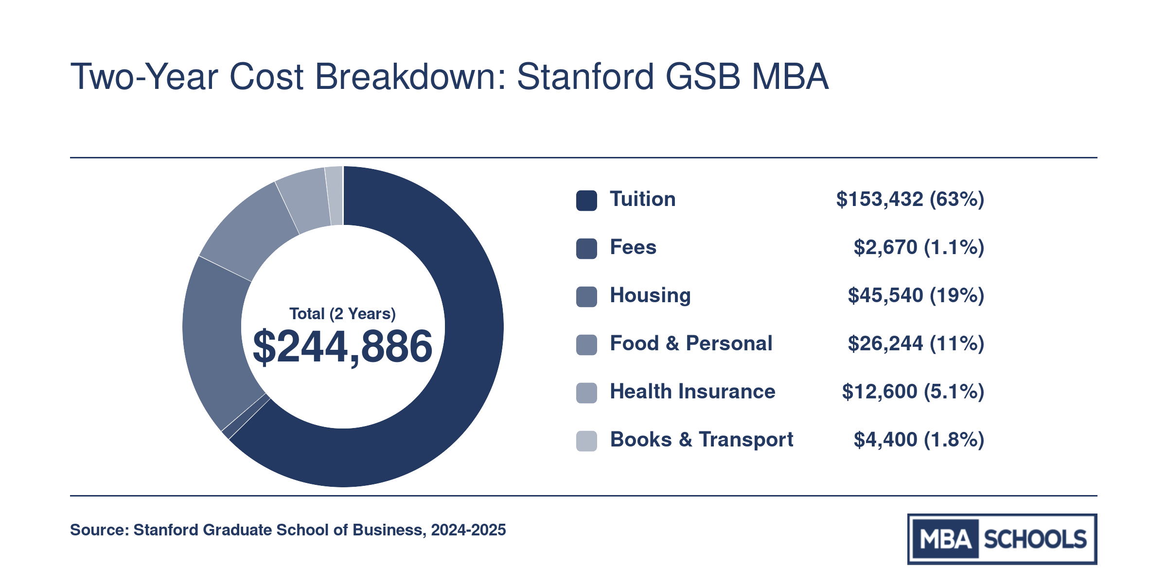 Estimated two-year Stanford GSB MBA cost of attendance totaling approximately $244,886 for the 2024-2025 academic year