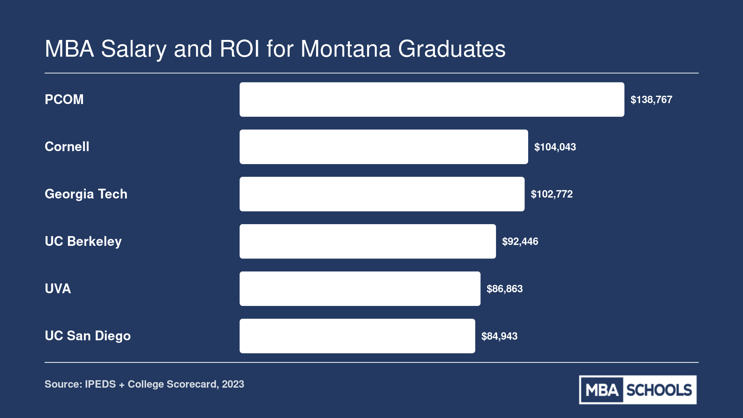 Ten-year median earnings for six top online MBA programs available to Montana students, ranging from $84,943 to $138,767
