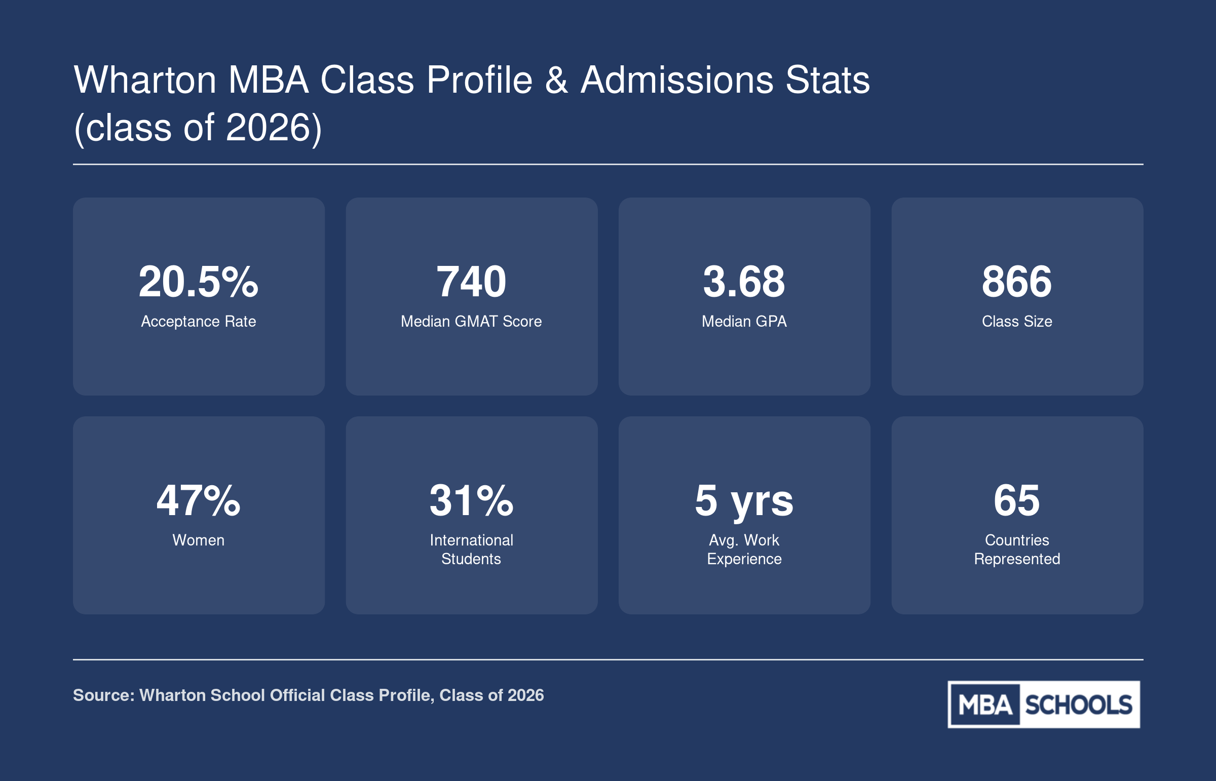 Key admissions stats for the Wharton MBA Class of 2026 including 20.5% acceptance rate, 740 median GMAT, 3.68 median GPA, and 866 class size