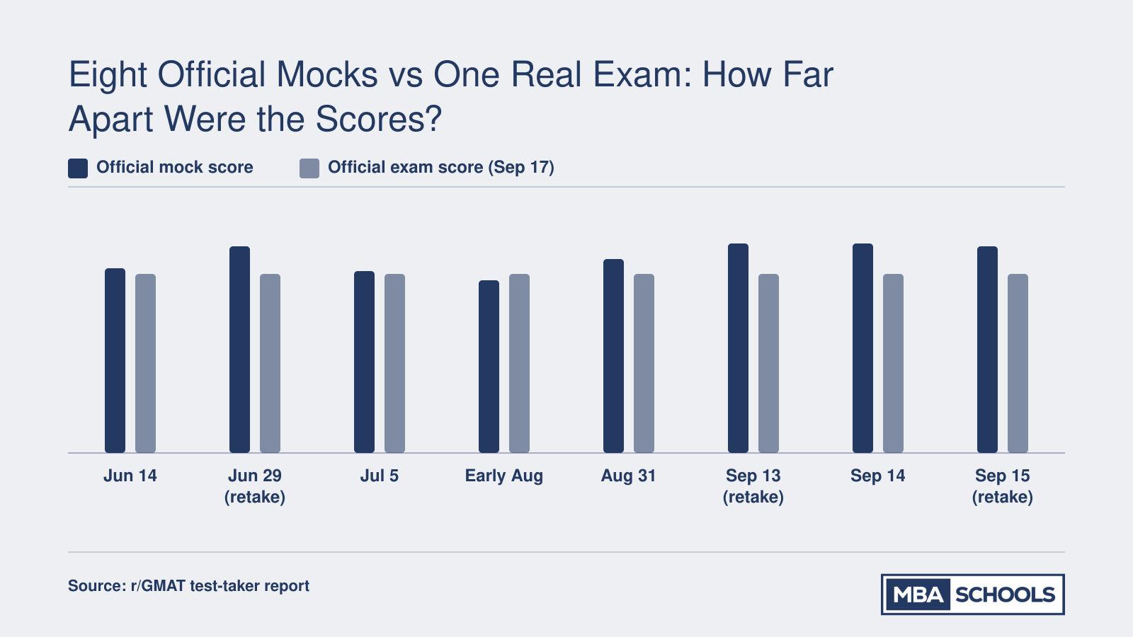 Eight official GMAT mock scores from 565 to 685 compared with a 585 official exam score