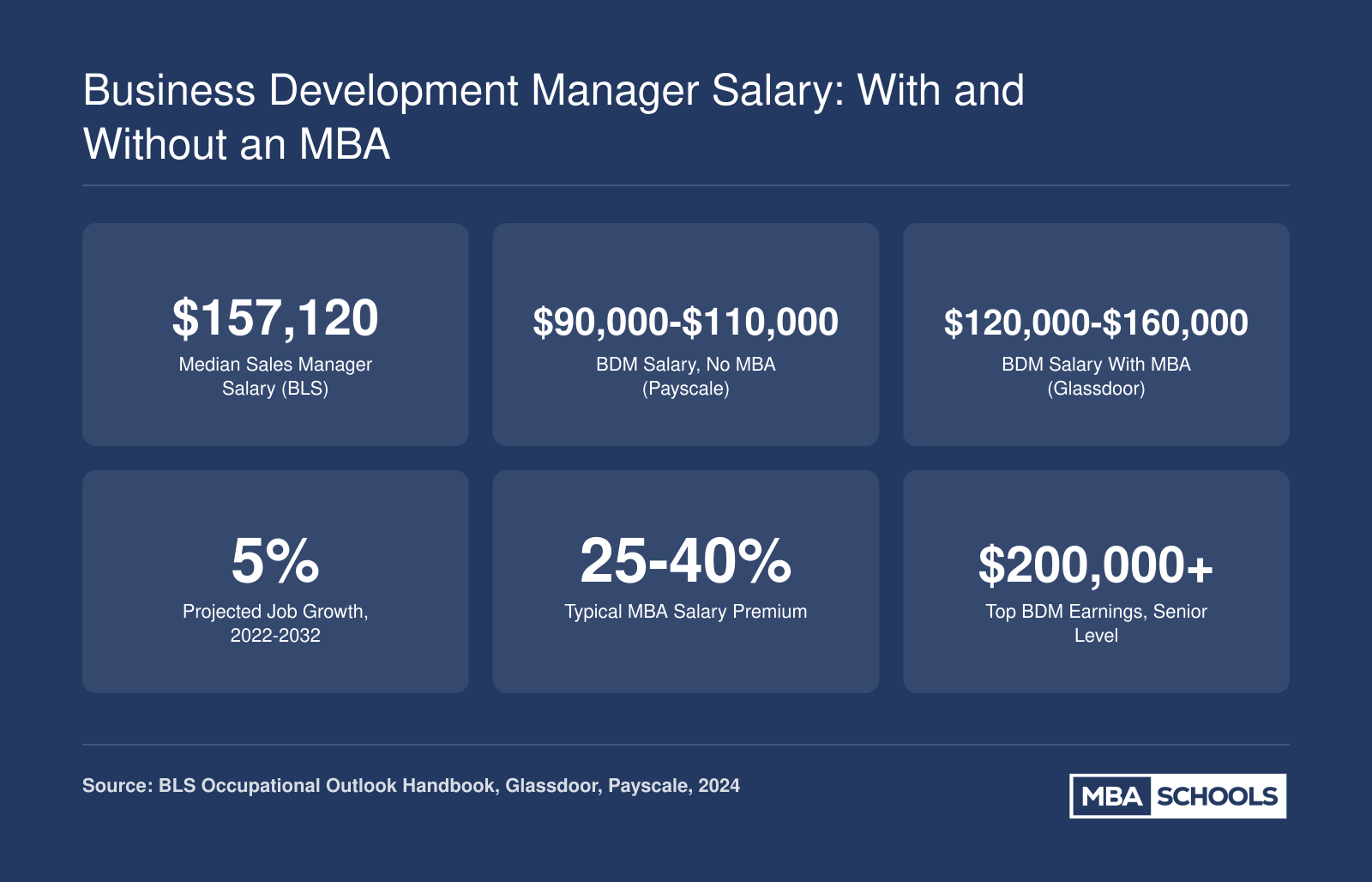 Business development manager salary comparison showing $157,120 BLS median for sales managers, MBA vs non-MBA ranges, 5% job growth, and typical MBA salary premium of 25-40%
