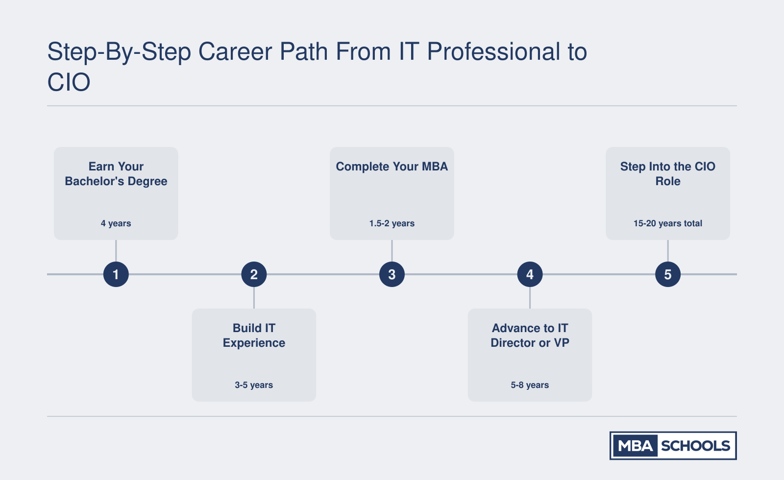 Five-stage career progression from bachelor's degree to CIO spanning approximately 15 to 20 years total