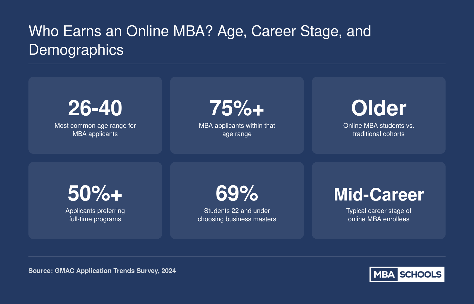 Key demographics of online MBA students in 2024, including age range of 26 to 40 and over 75% of applicants in that bracket