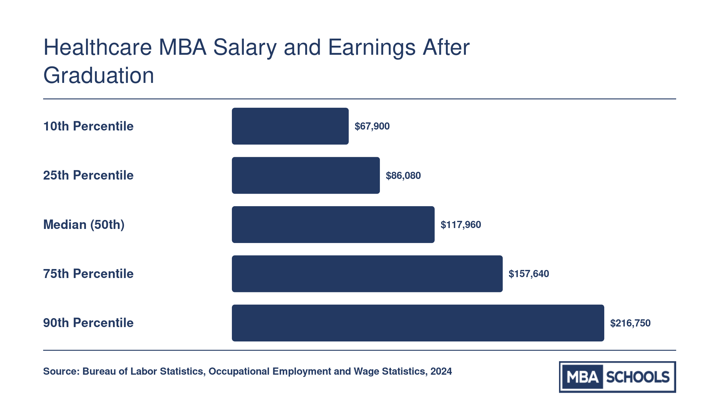 BLS wage percentiles for Medical and Health Services Managers in 2024, from $67,900 at the 10th percentile to $216,750 at the 90th percentile