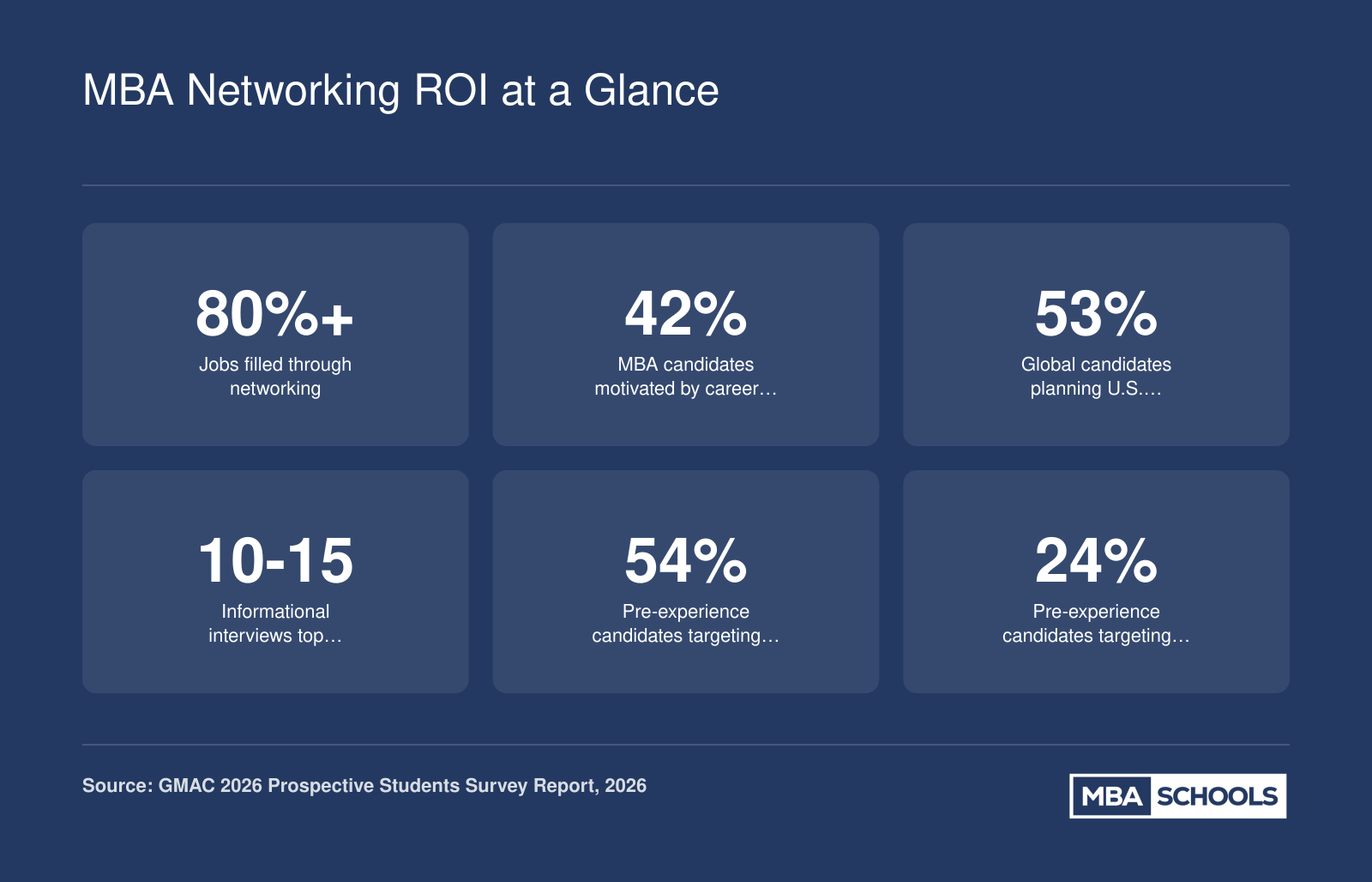 Six key MBA networking statistics including job placement through networking, career change motivation, U.S. application rates, informational interview benchmarks, and top industry targets for 2026