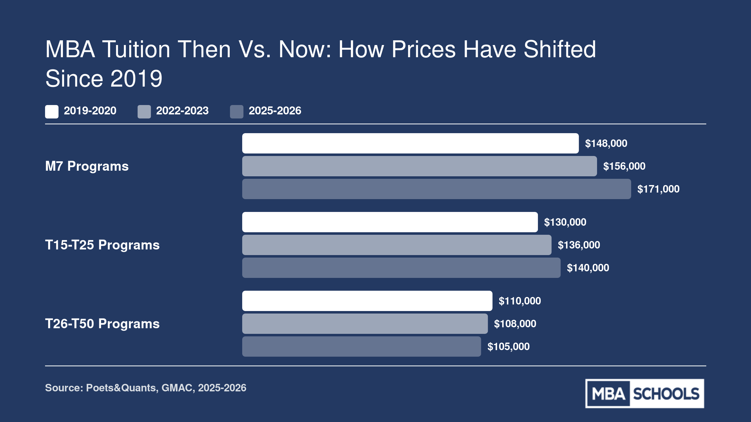 Two-year MBA tuition comparison across M7, T15-T25, and T26-T50 program tiers from 2019 to 2026, showing elite prices rising while mid-tier schools decline