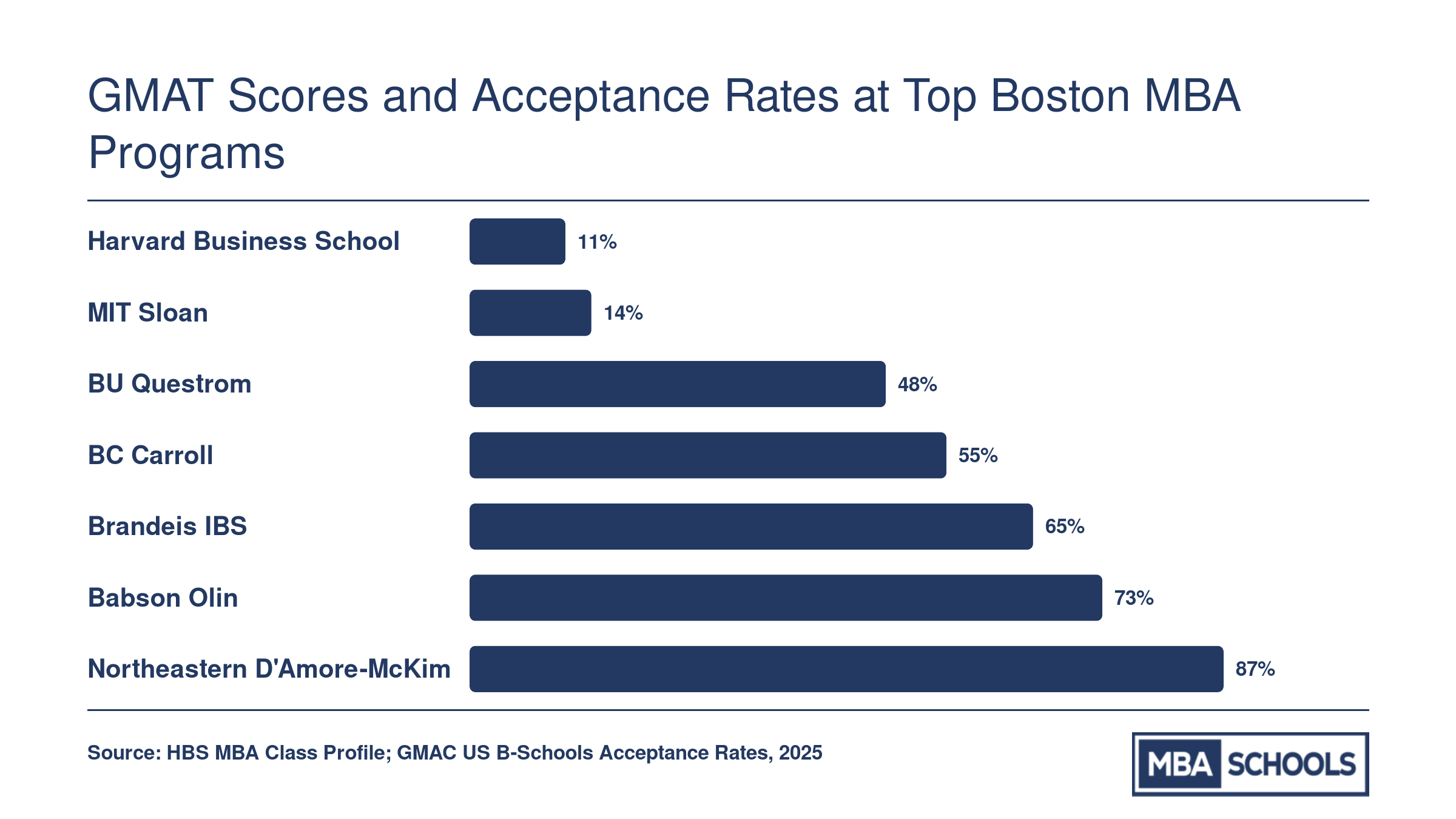 Acceptance rates for seven Boston MBA programs ranging from 11% at Harvard to approximately 87% at Northeastern, Class of 2027
