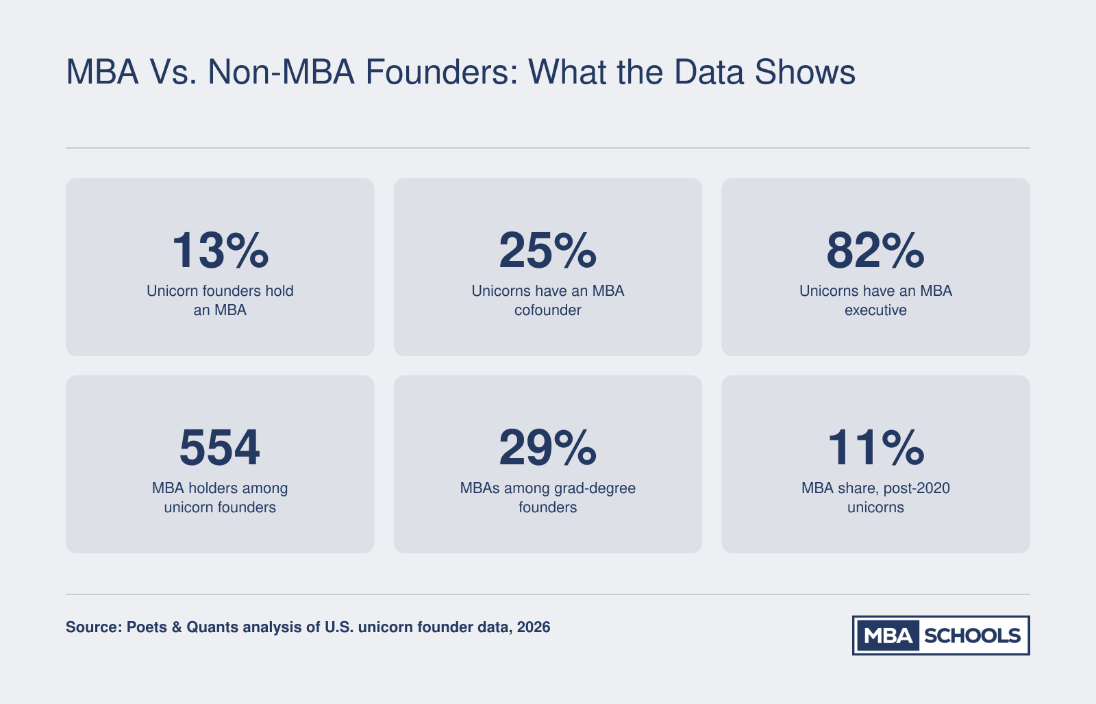MBA vs. Non-MBA Founders: What the Data Shows