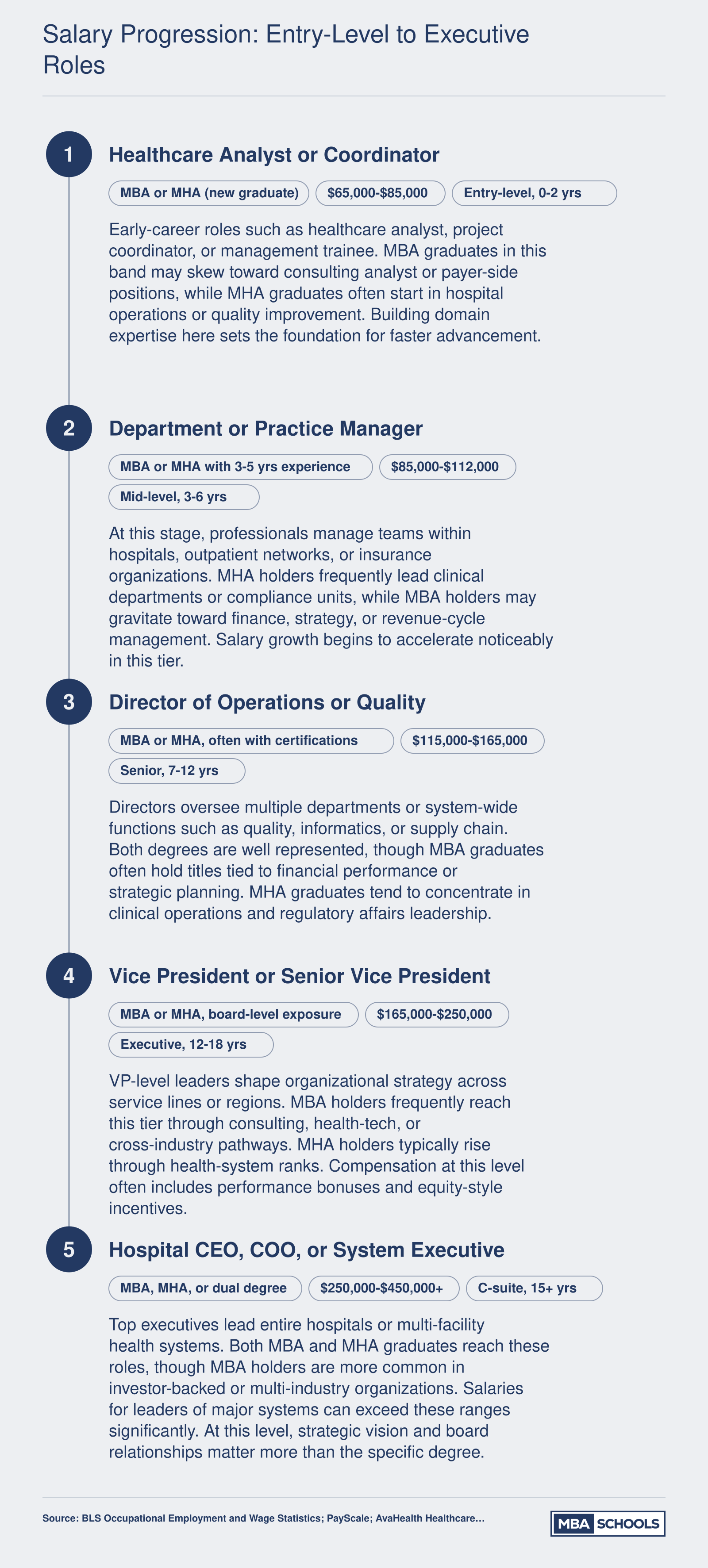 U.S. healthcare management salary ladder from $65,000 at entry level to $250,000 to $450,000 or more at the C-suite, based on 2024 to 2026 data